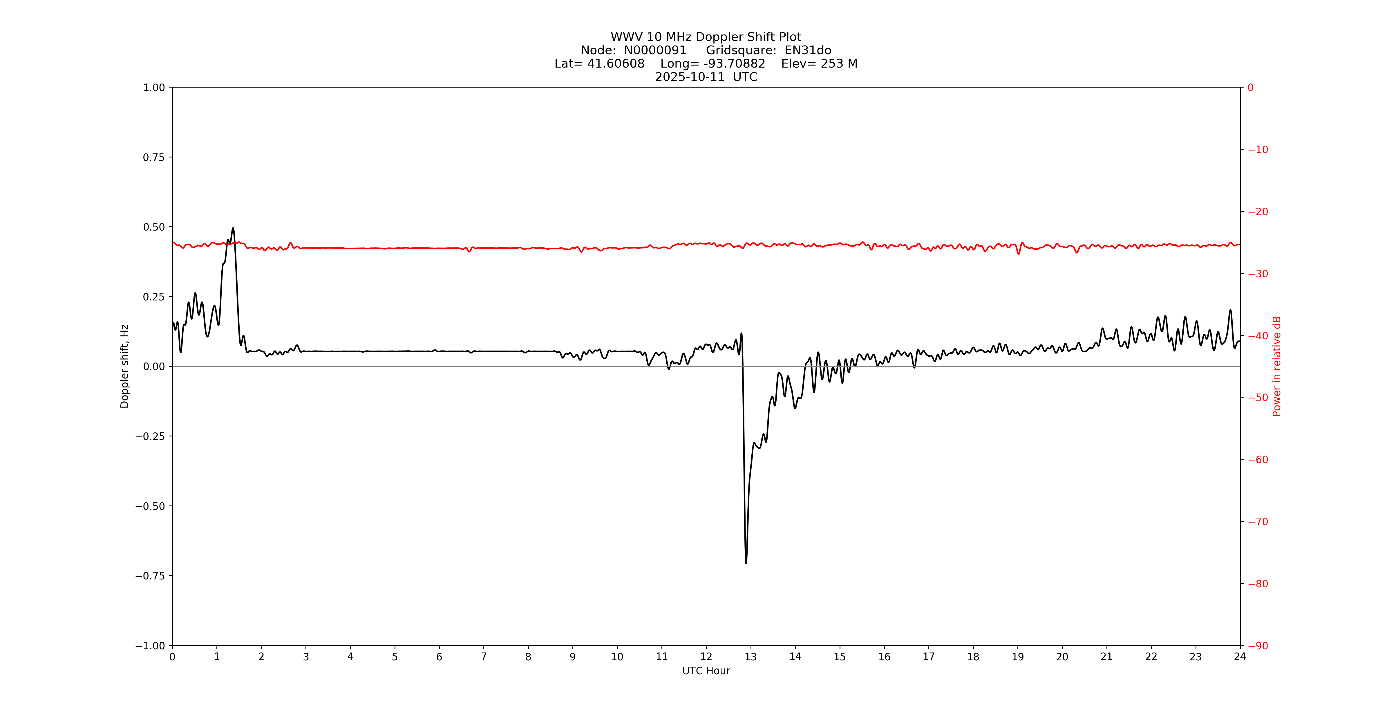 Graph for Observation Unavailable
