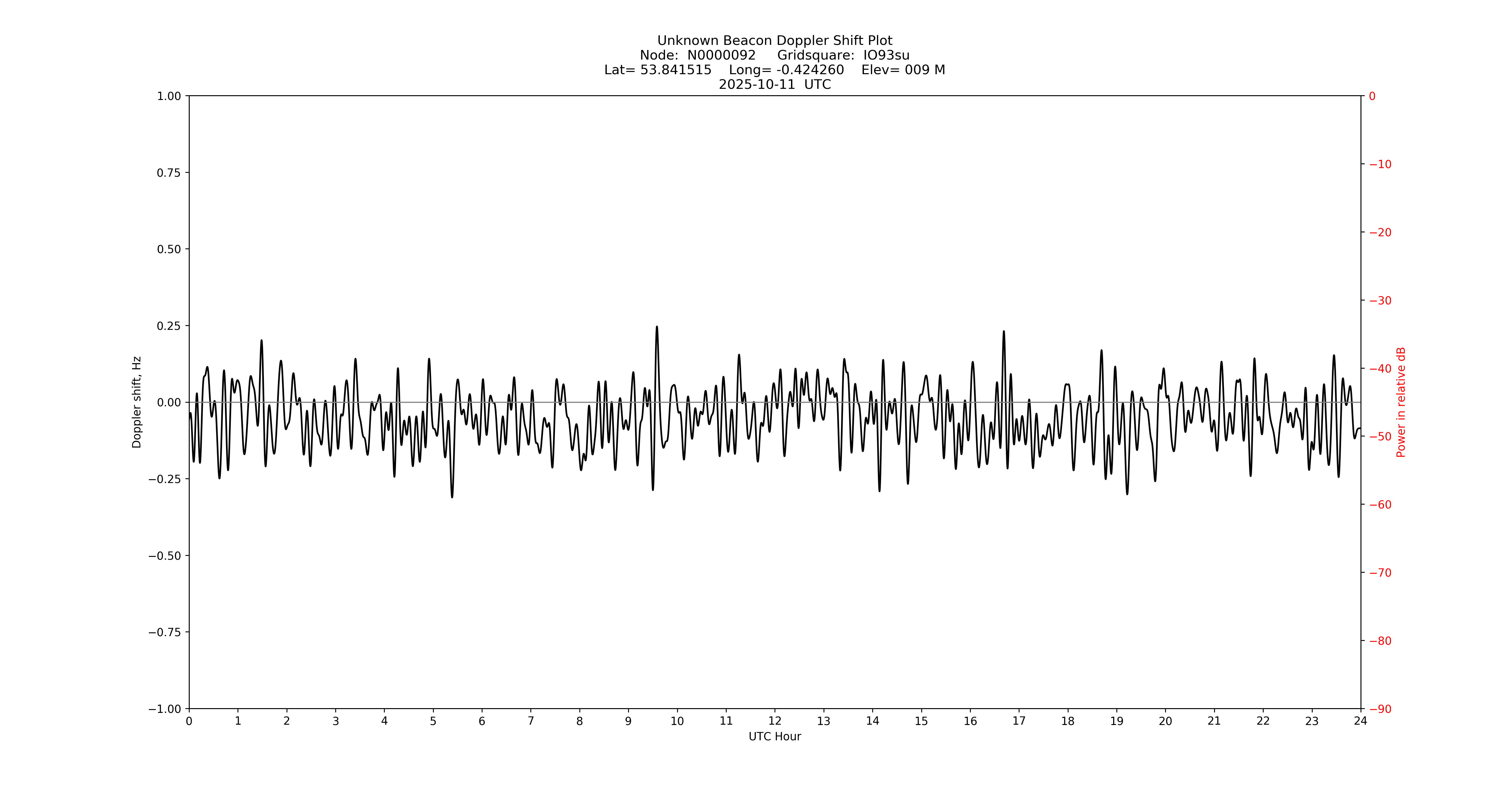 Graph for Observation Unavailable