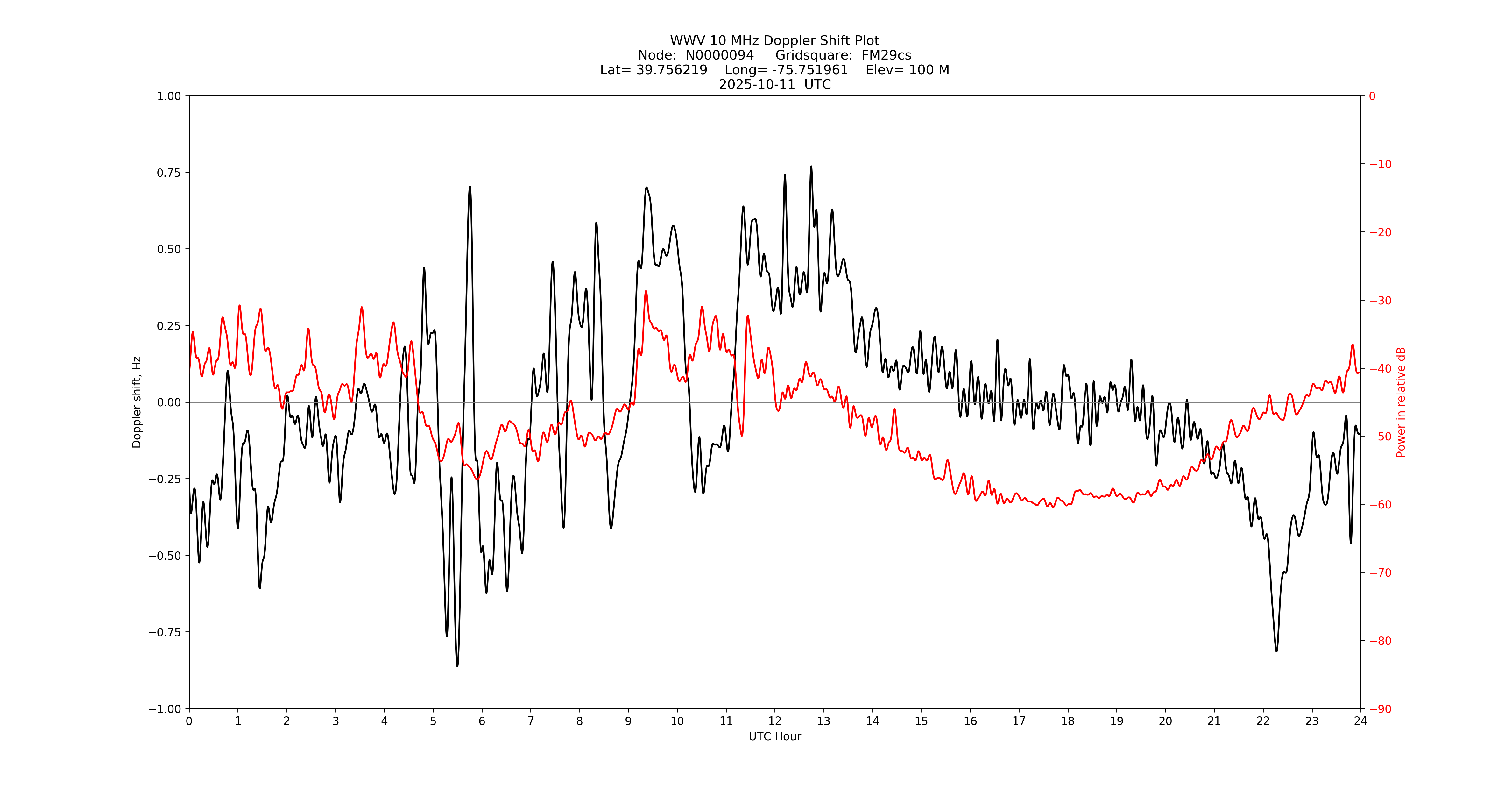 Graph for Observation Unavailable