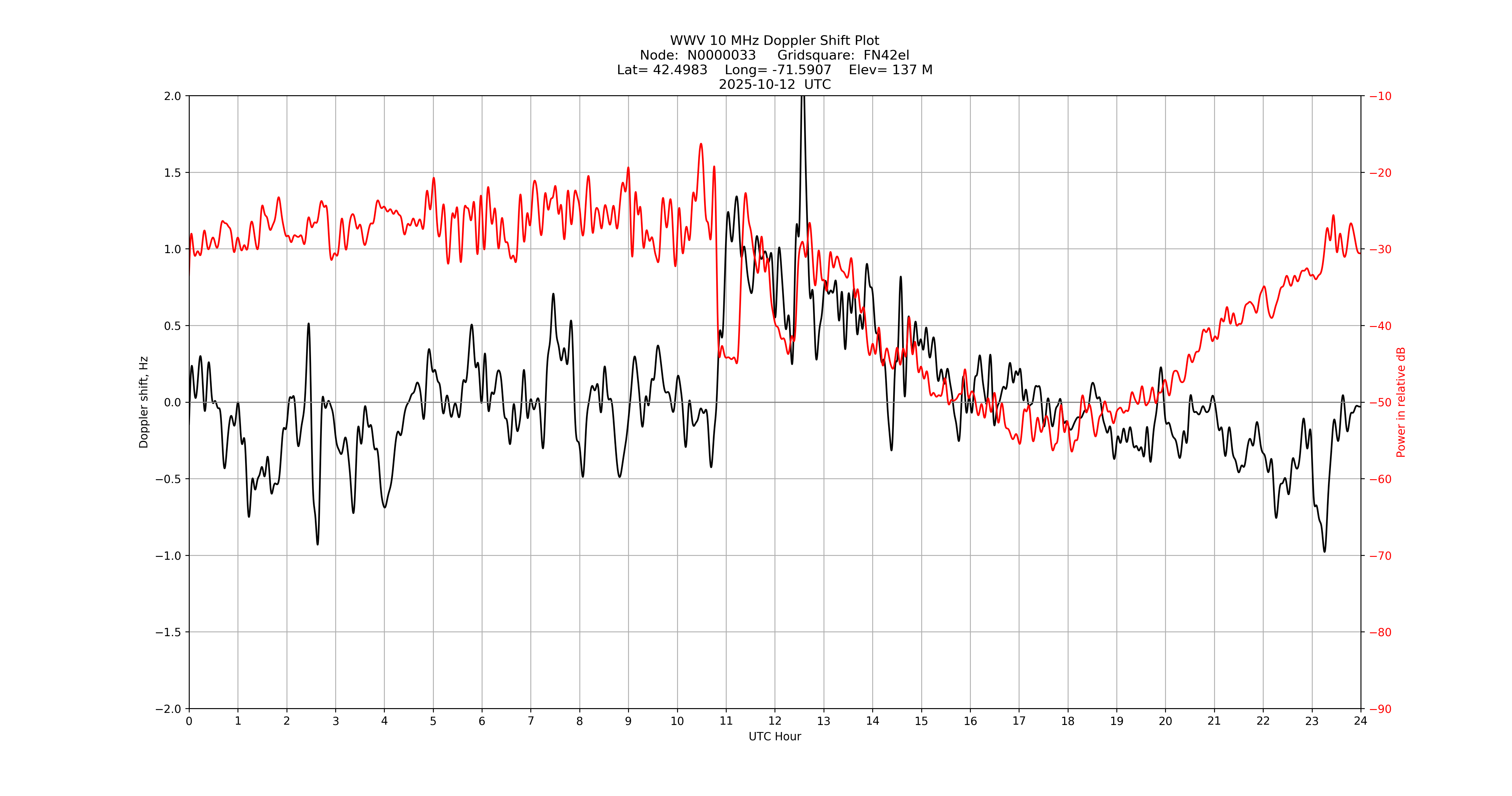 Graph for Observation Unavailable