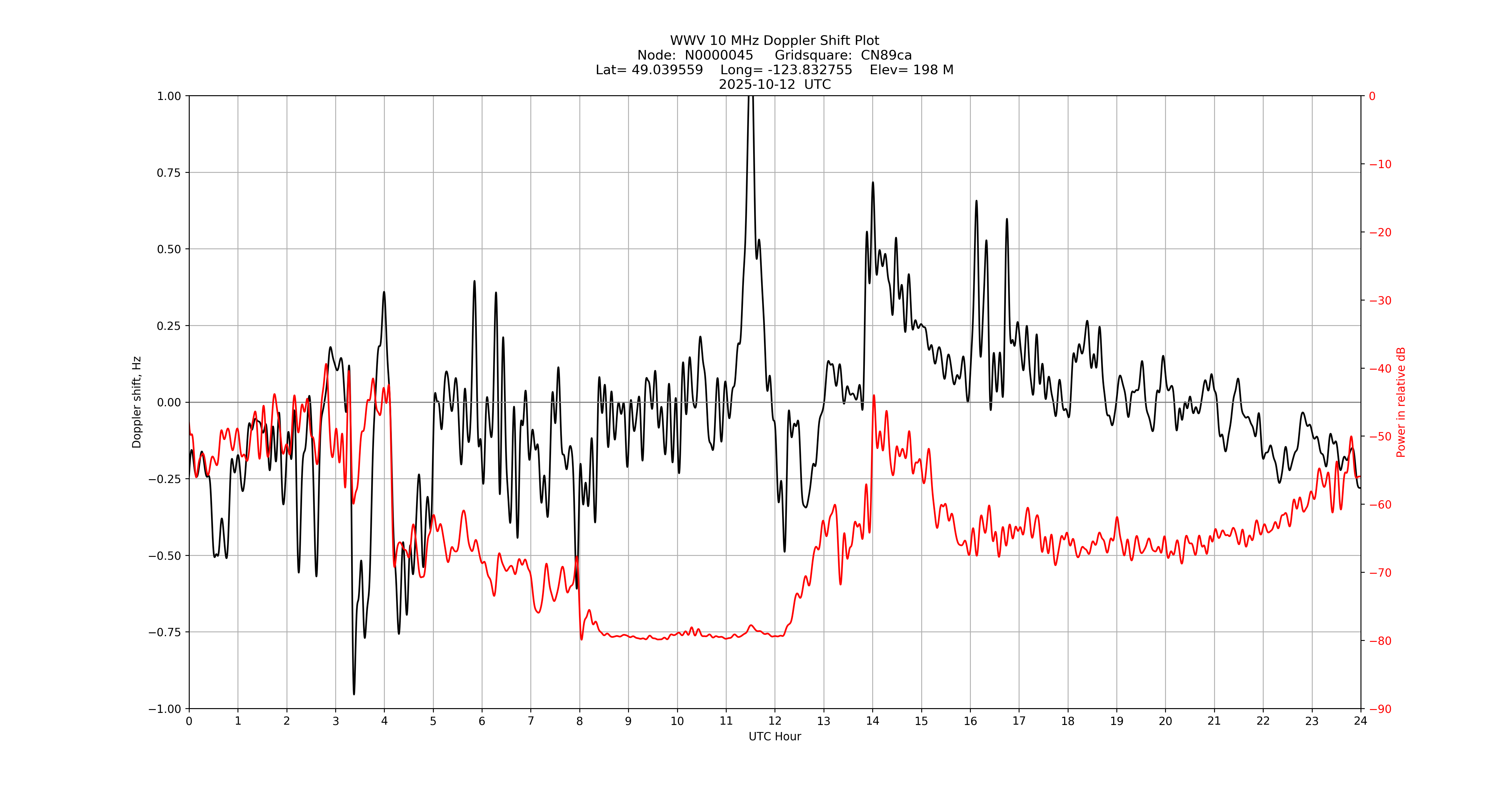 Graph for Observation Unavailable