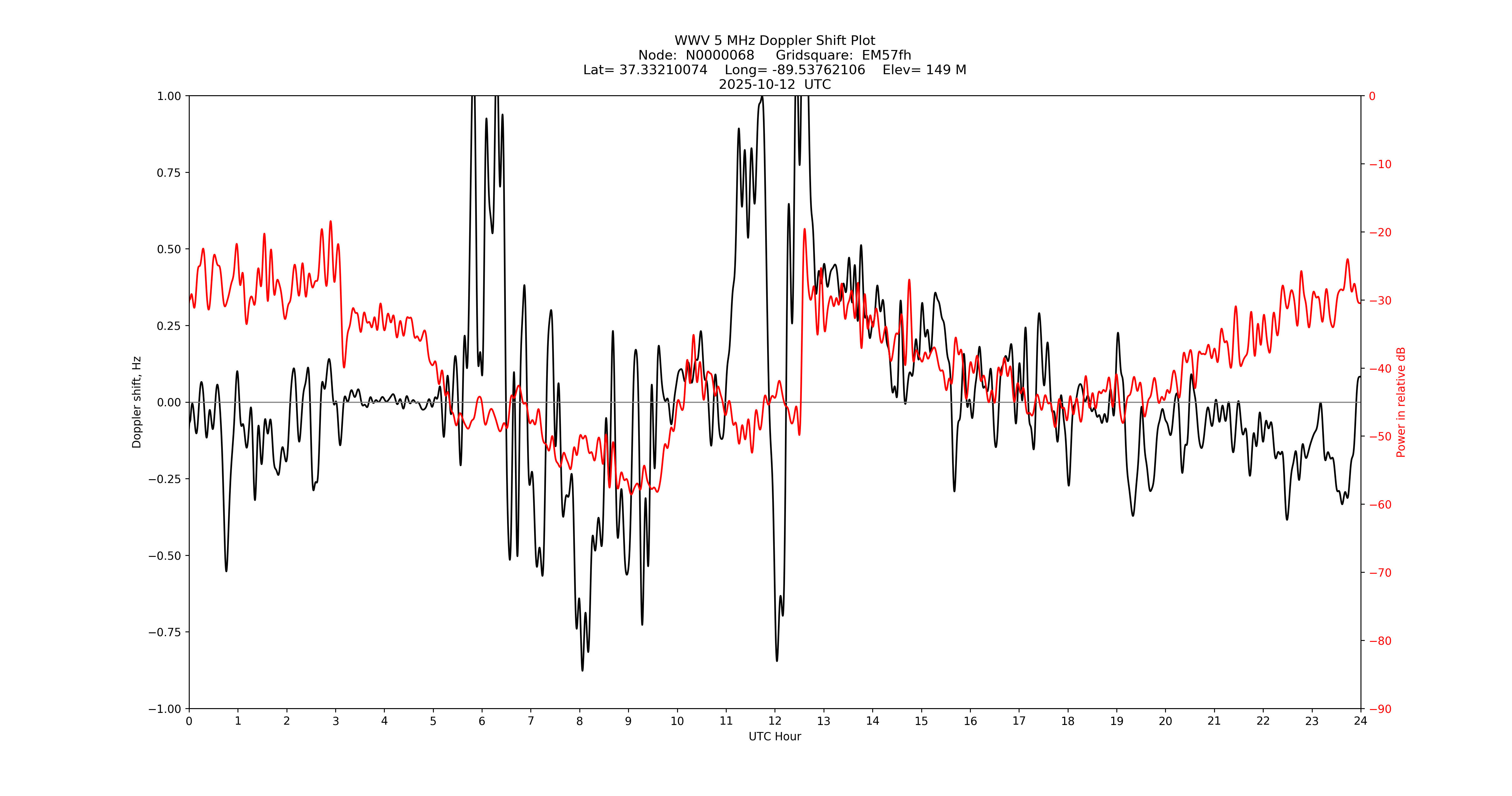 Graph for Observation Unavailable