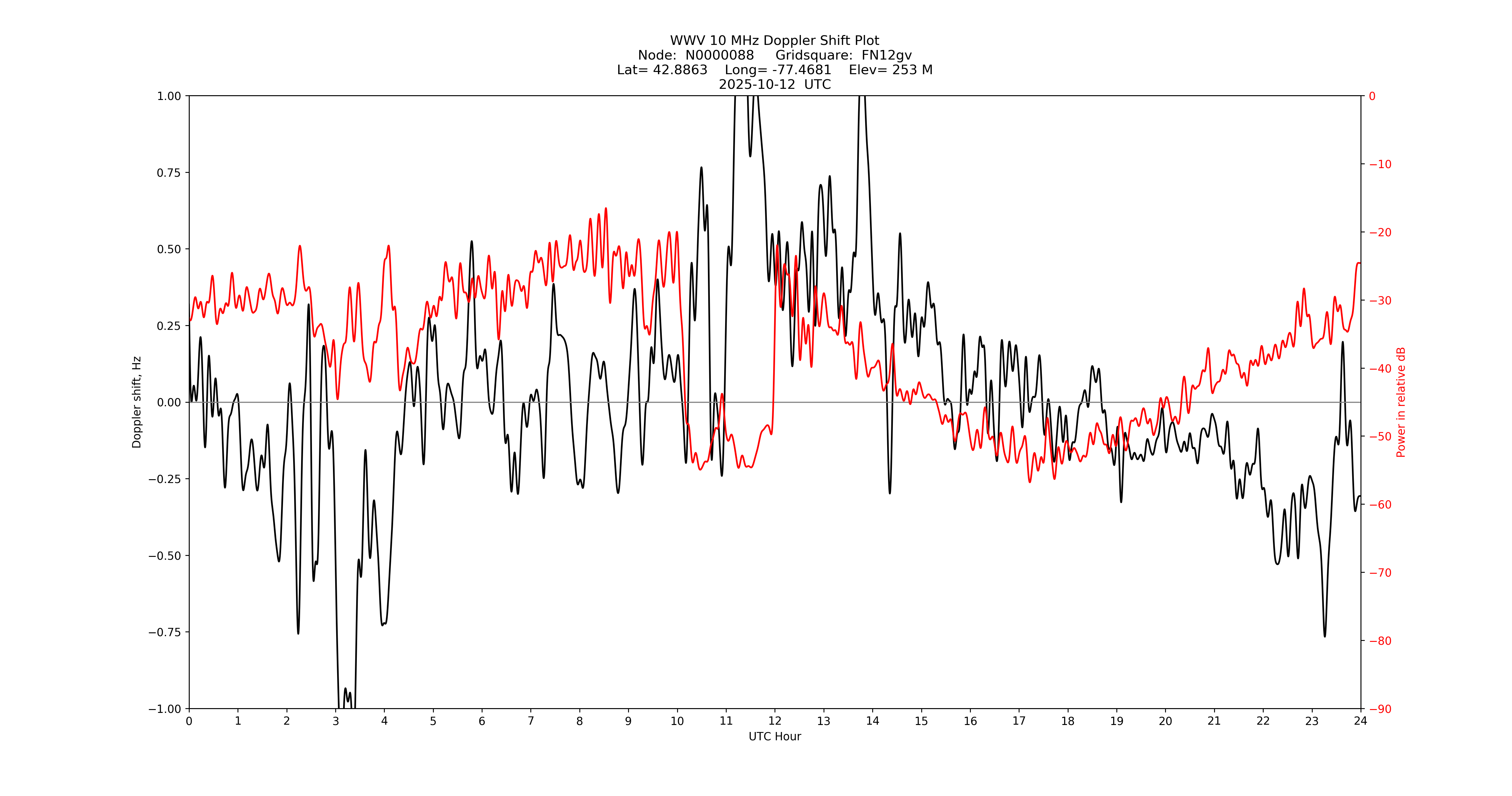 Graph for Observation Unavailable