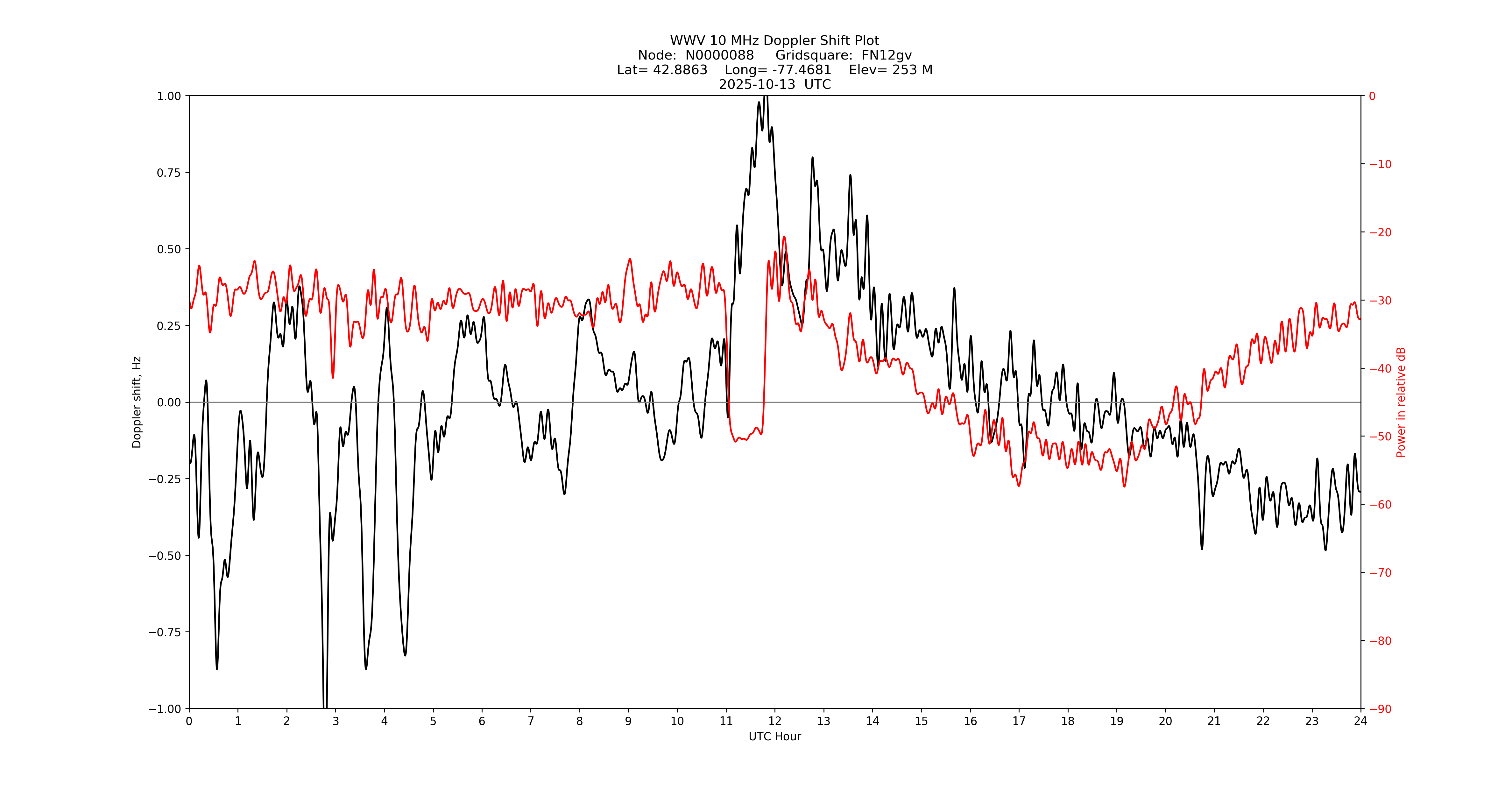 Graph for Observation Unavailable