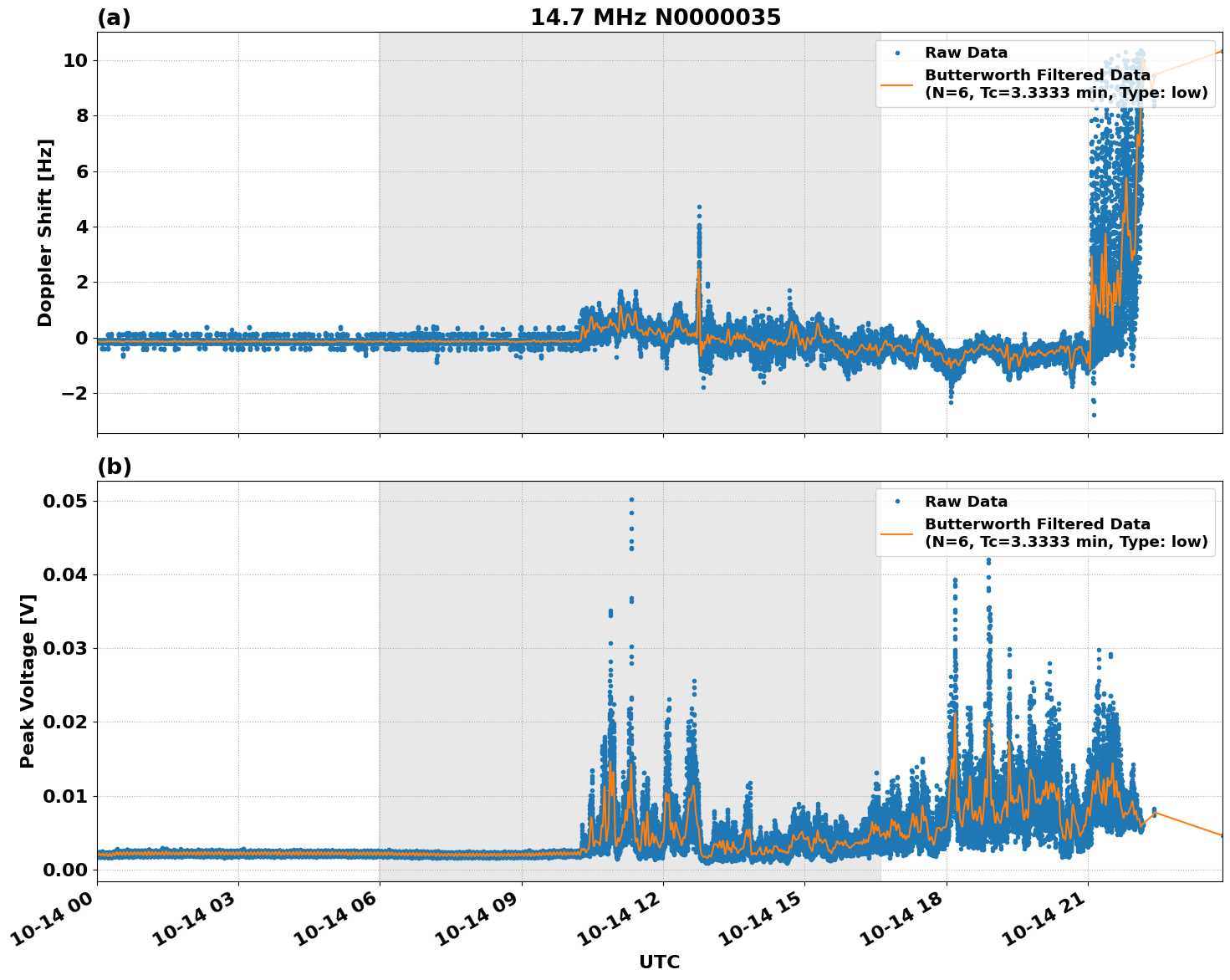 Graph for Observation Unavailable
