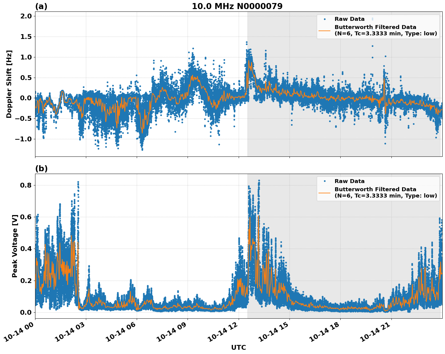 Graph for Observation Unavailable