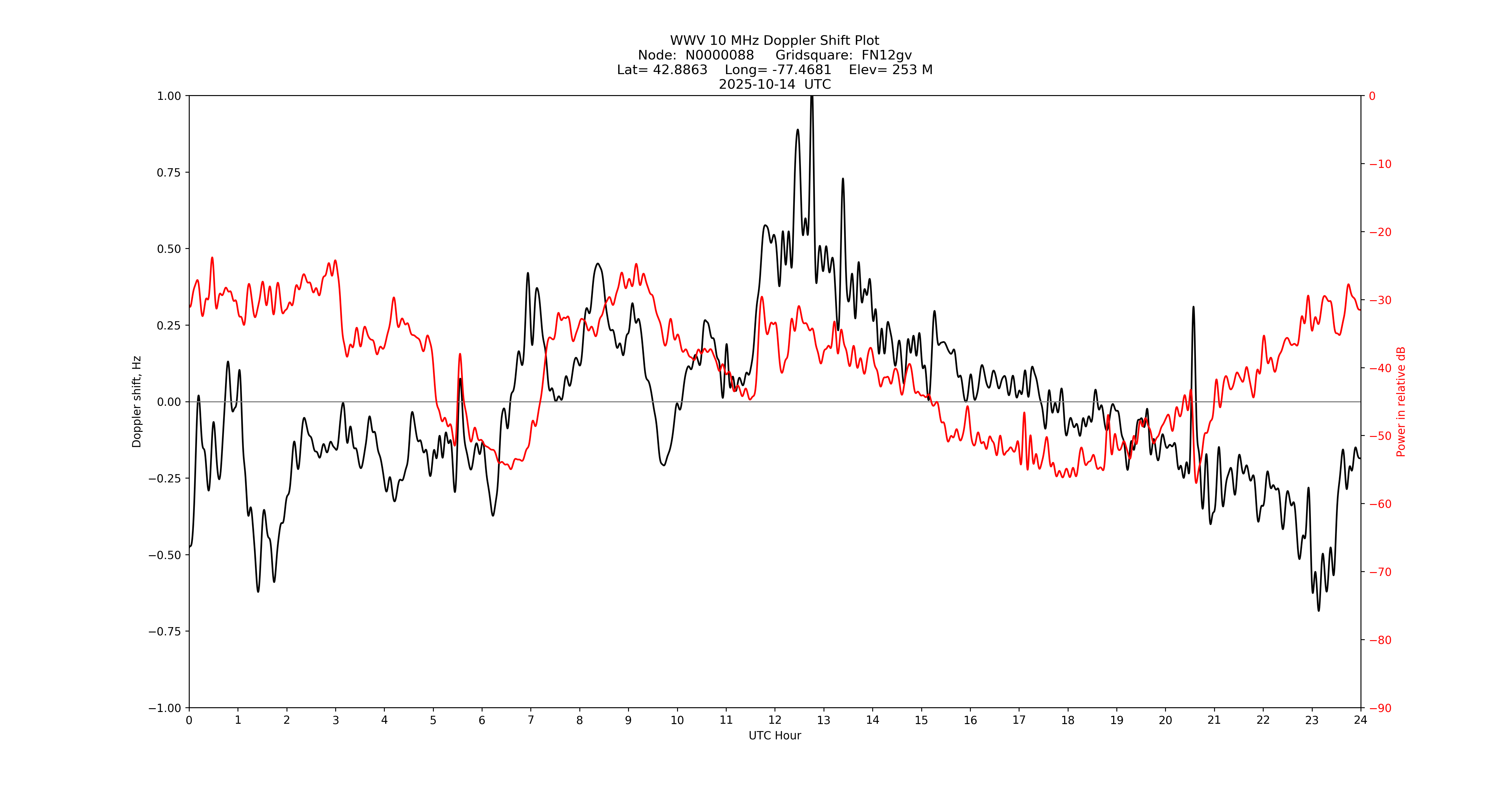 Graph for Observation Unavailable