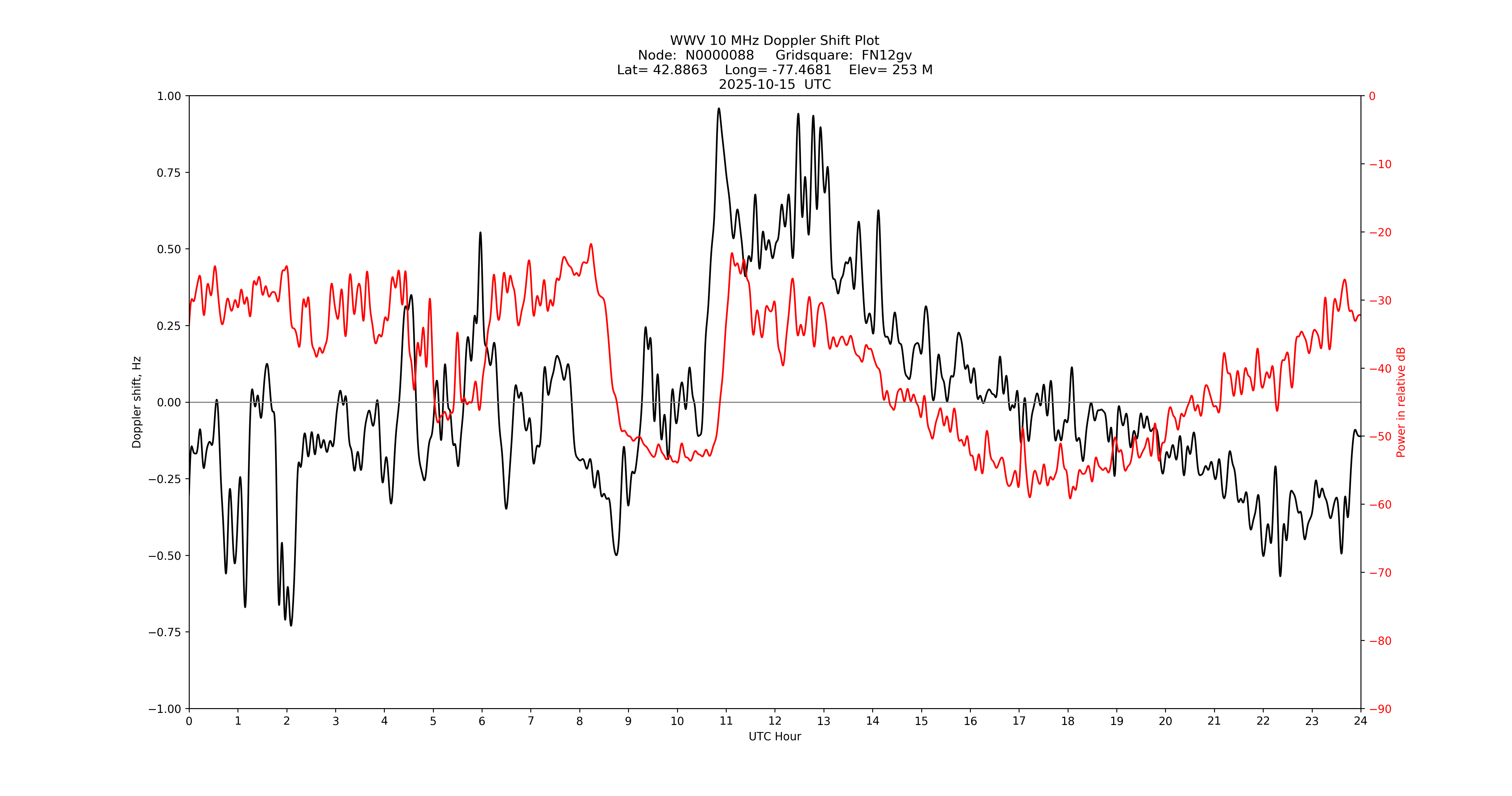 Graph for Observation Unavailable