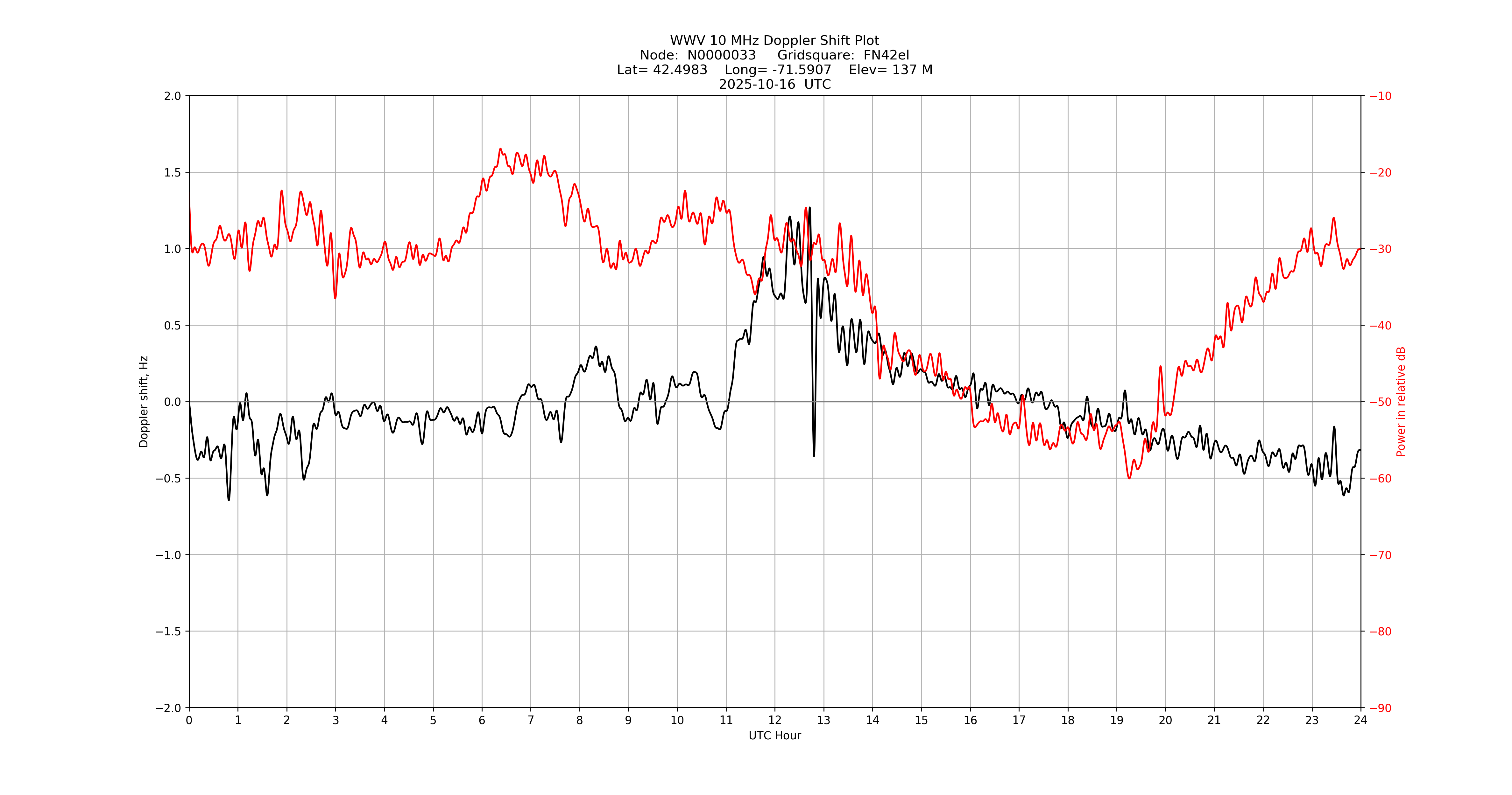 Graph for Observation Unavailable