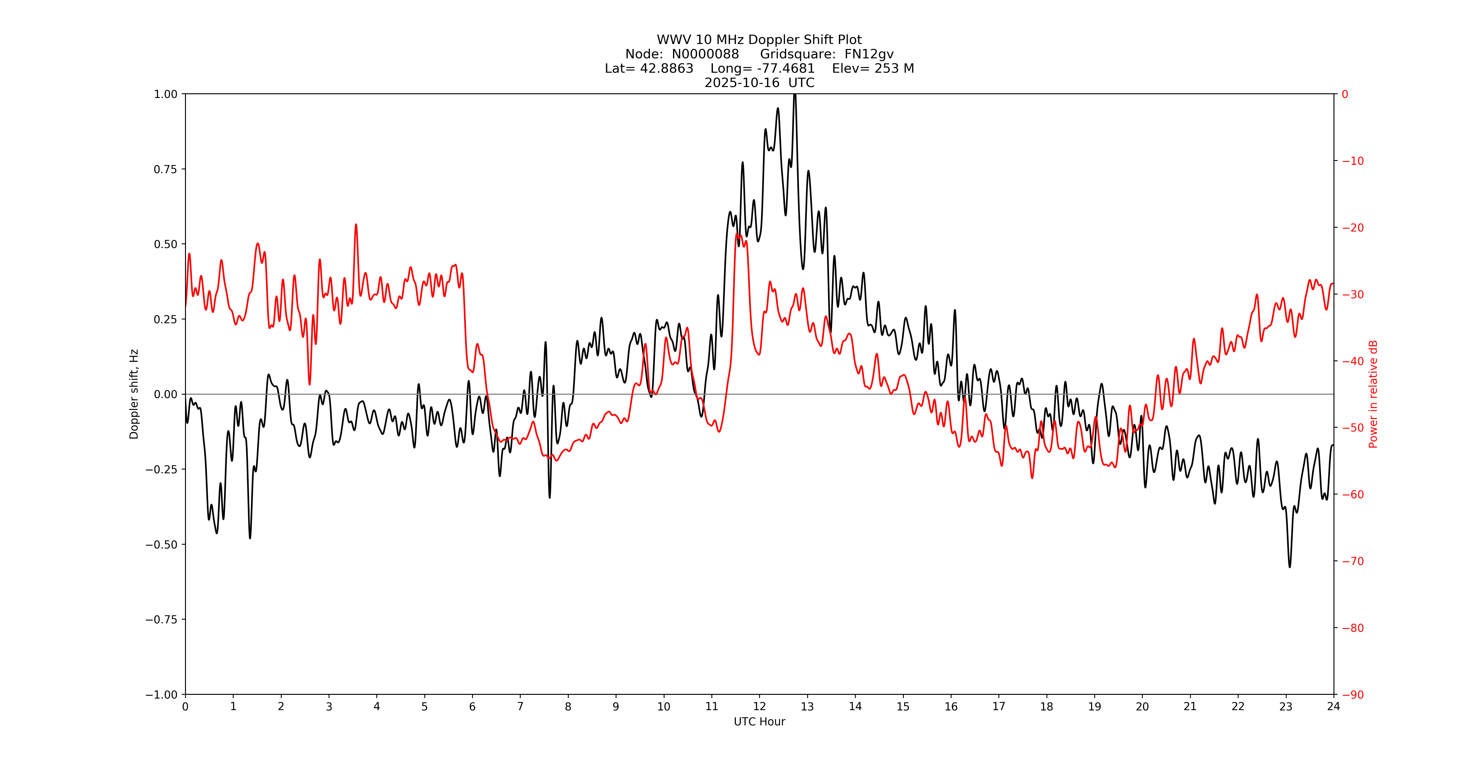 Graph for Observation Unavailable