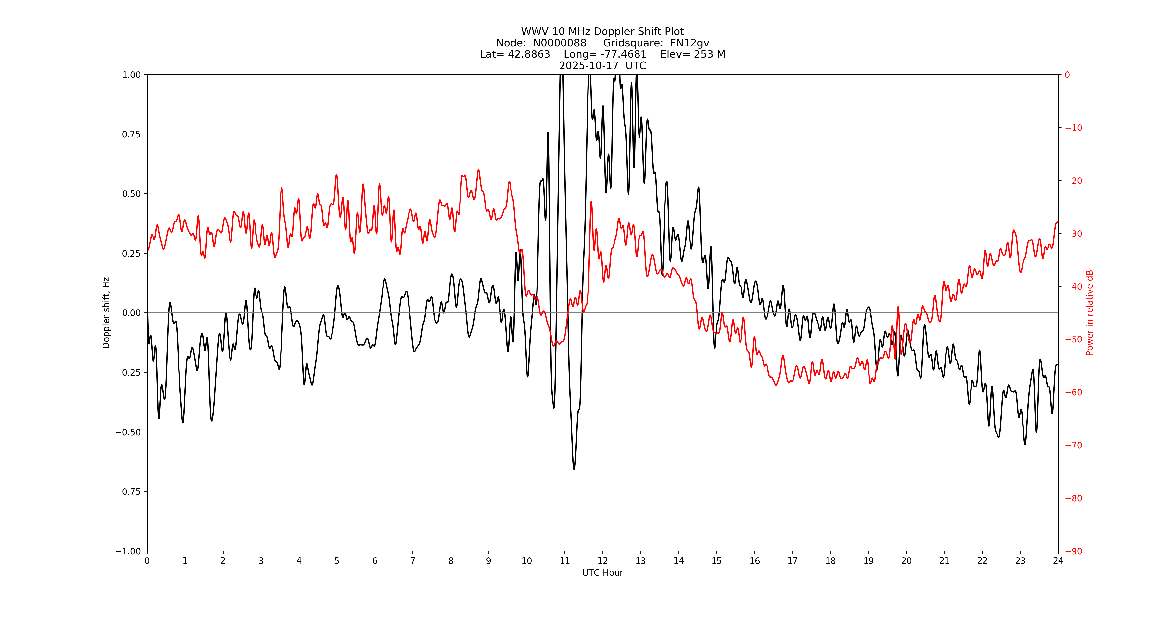 Graph for Observation Unavailable