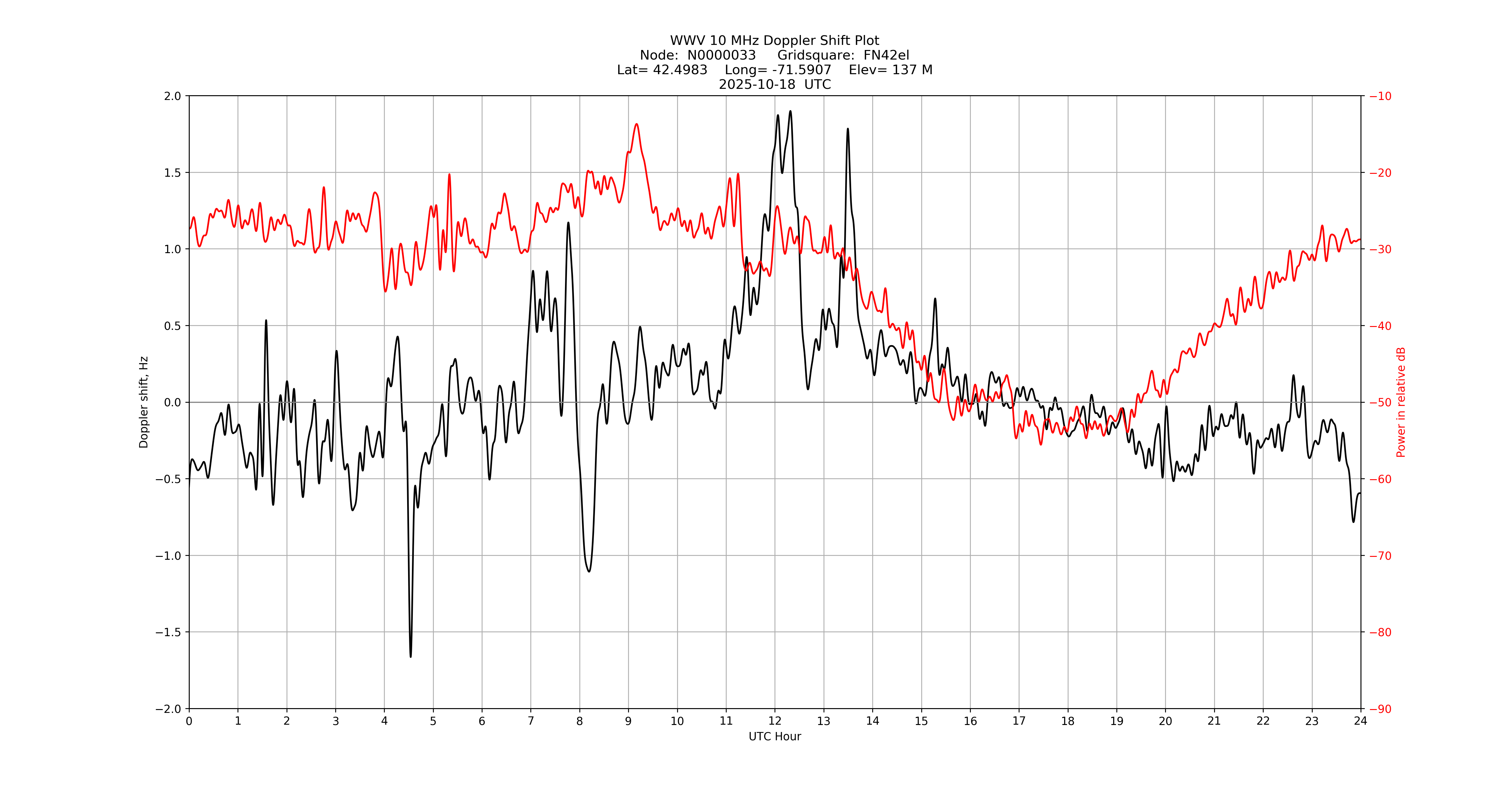 Graph for Observation Unavailable