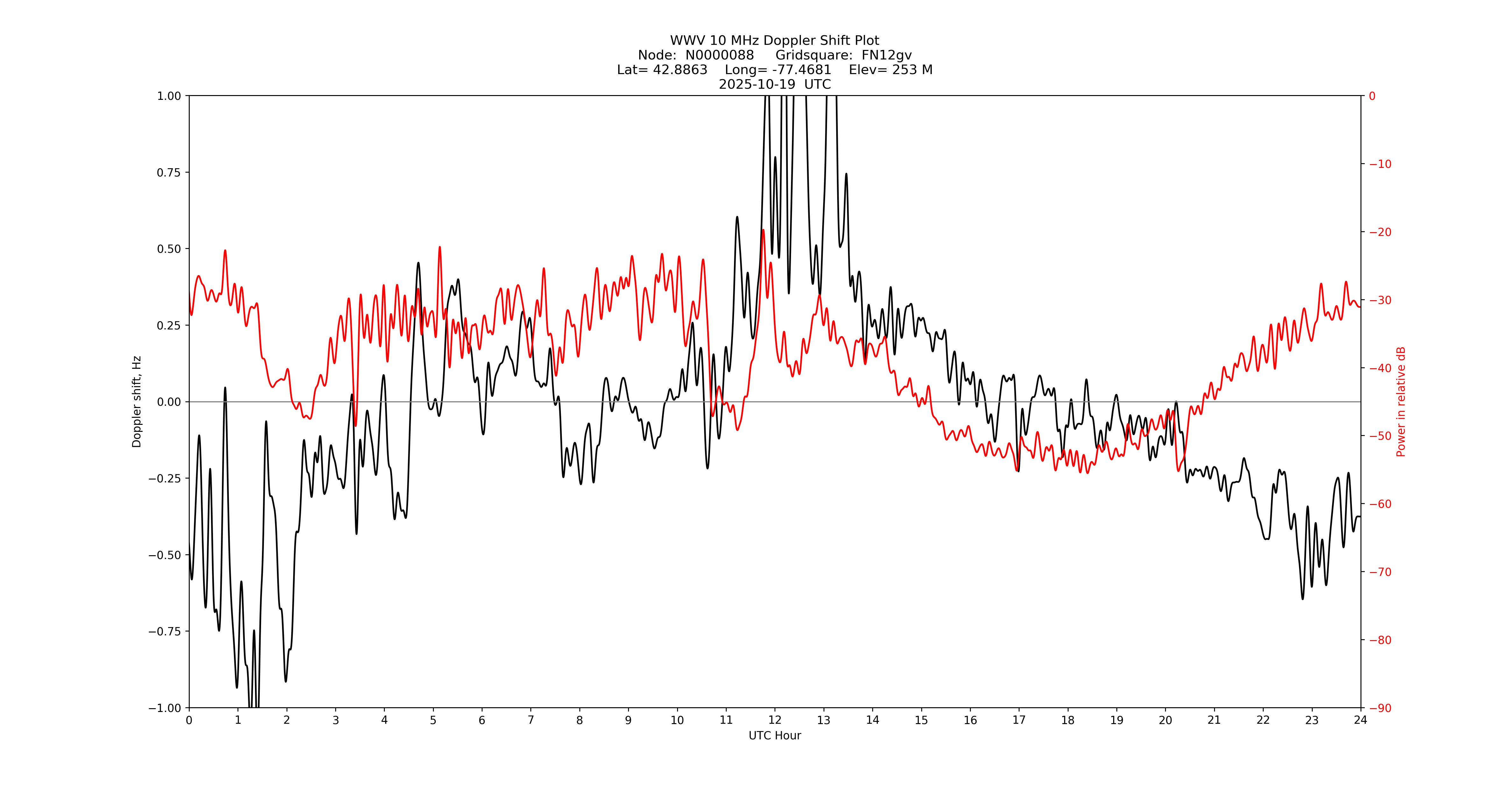 Graph for Observation Unavailable