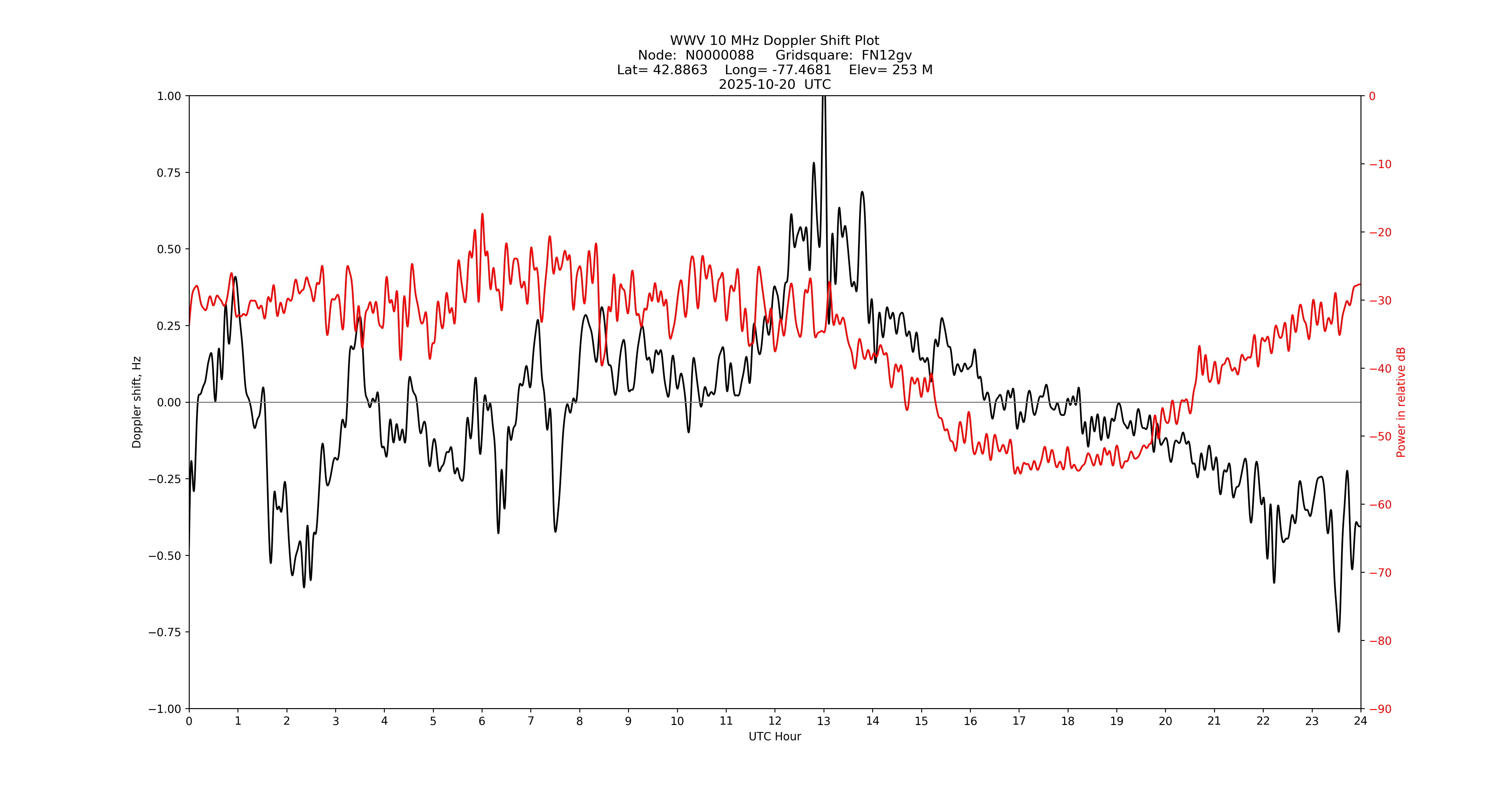 Graph for Observation Unavailable