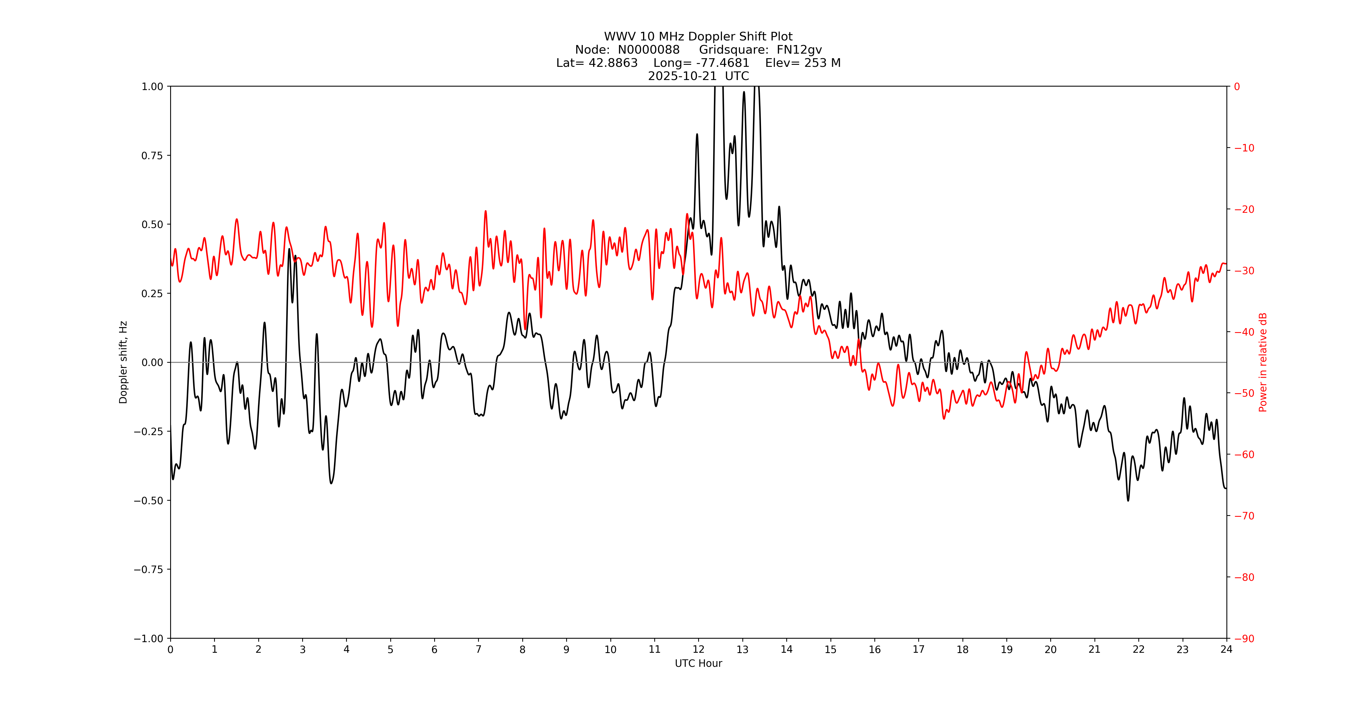Graph for Observation Unavailable