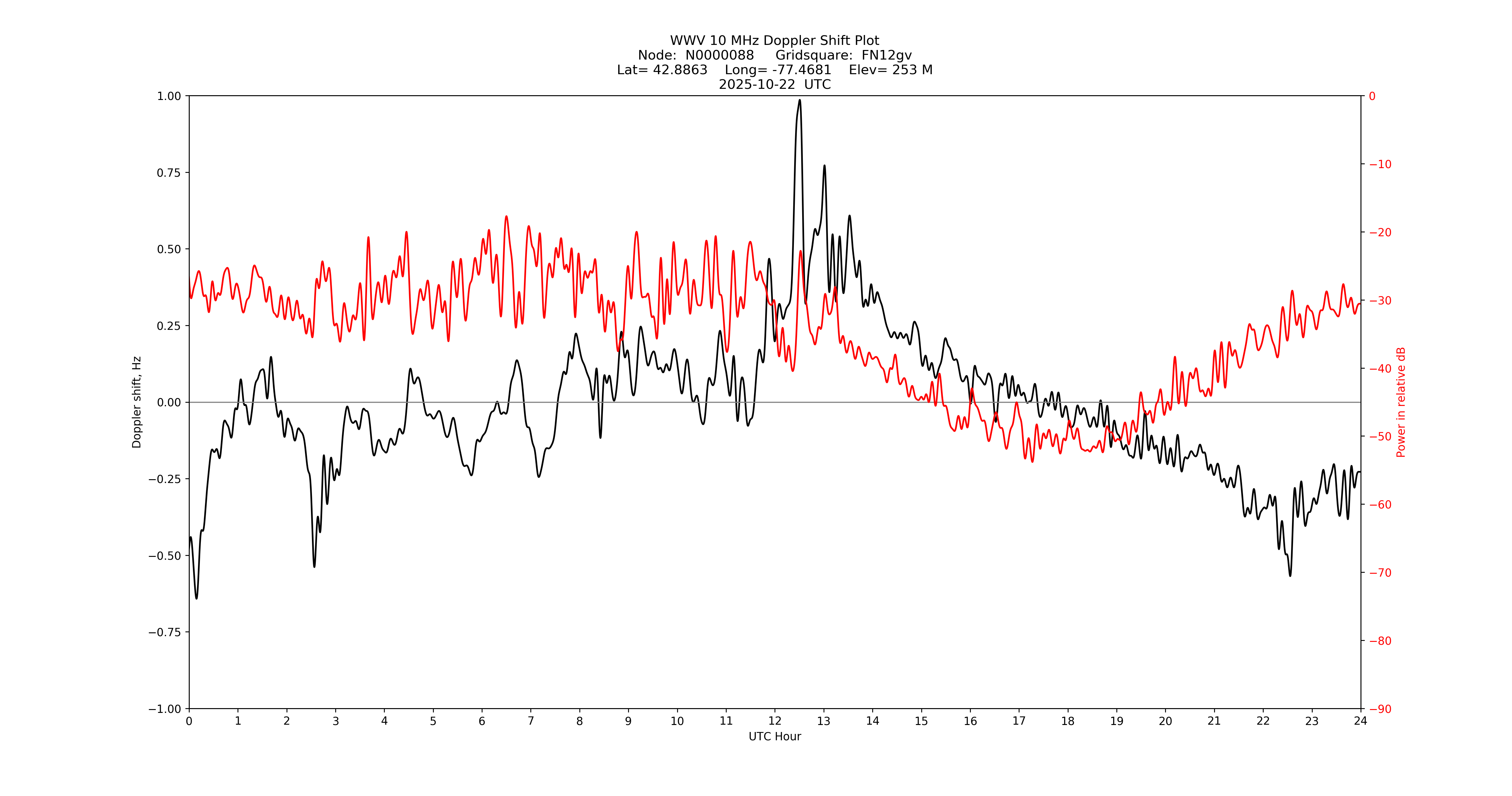 Graph for Observation Unavailable