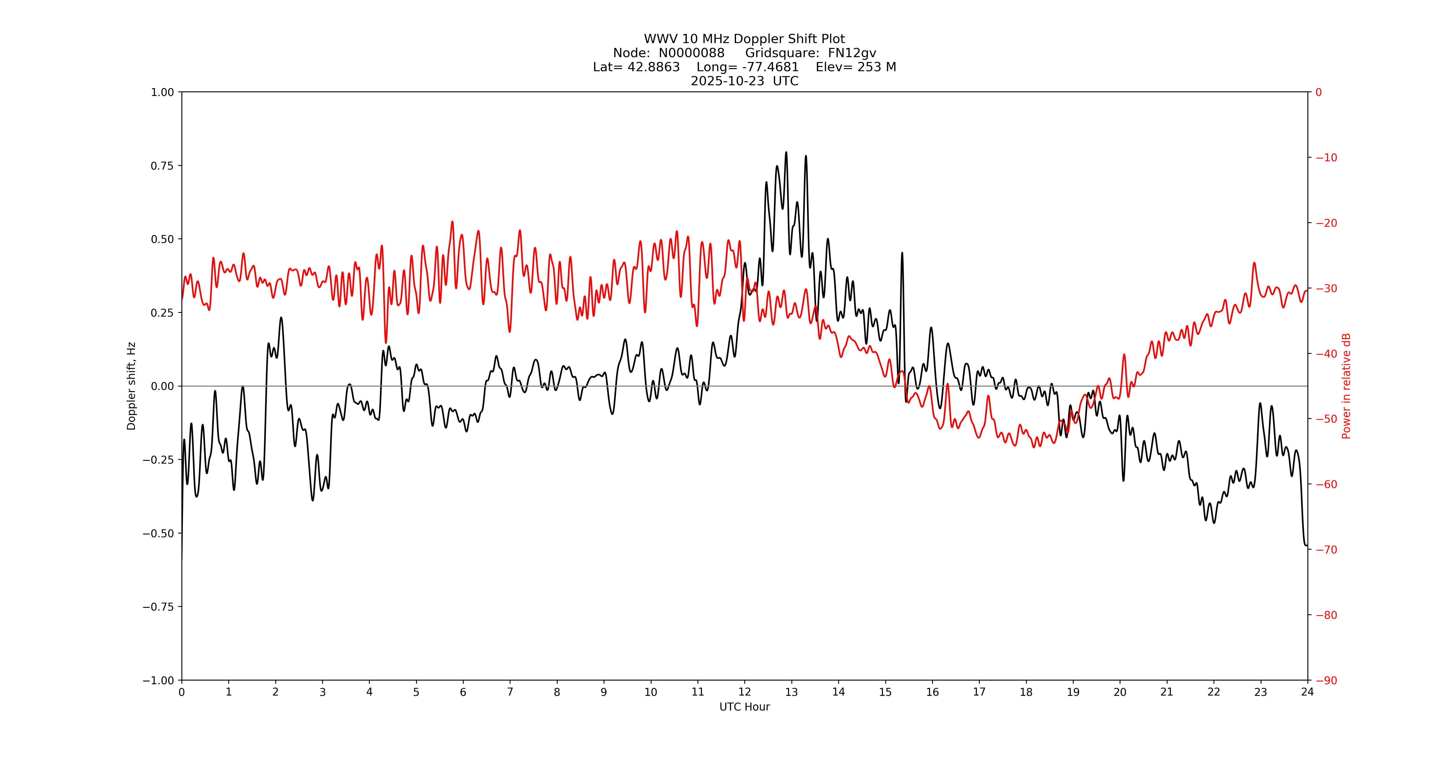 Graph for Observation Unavailable