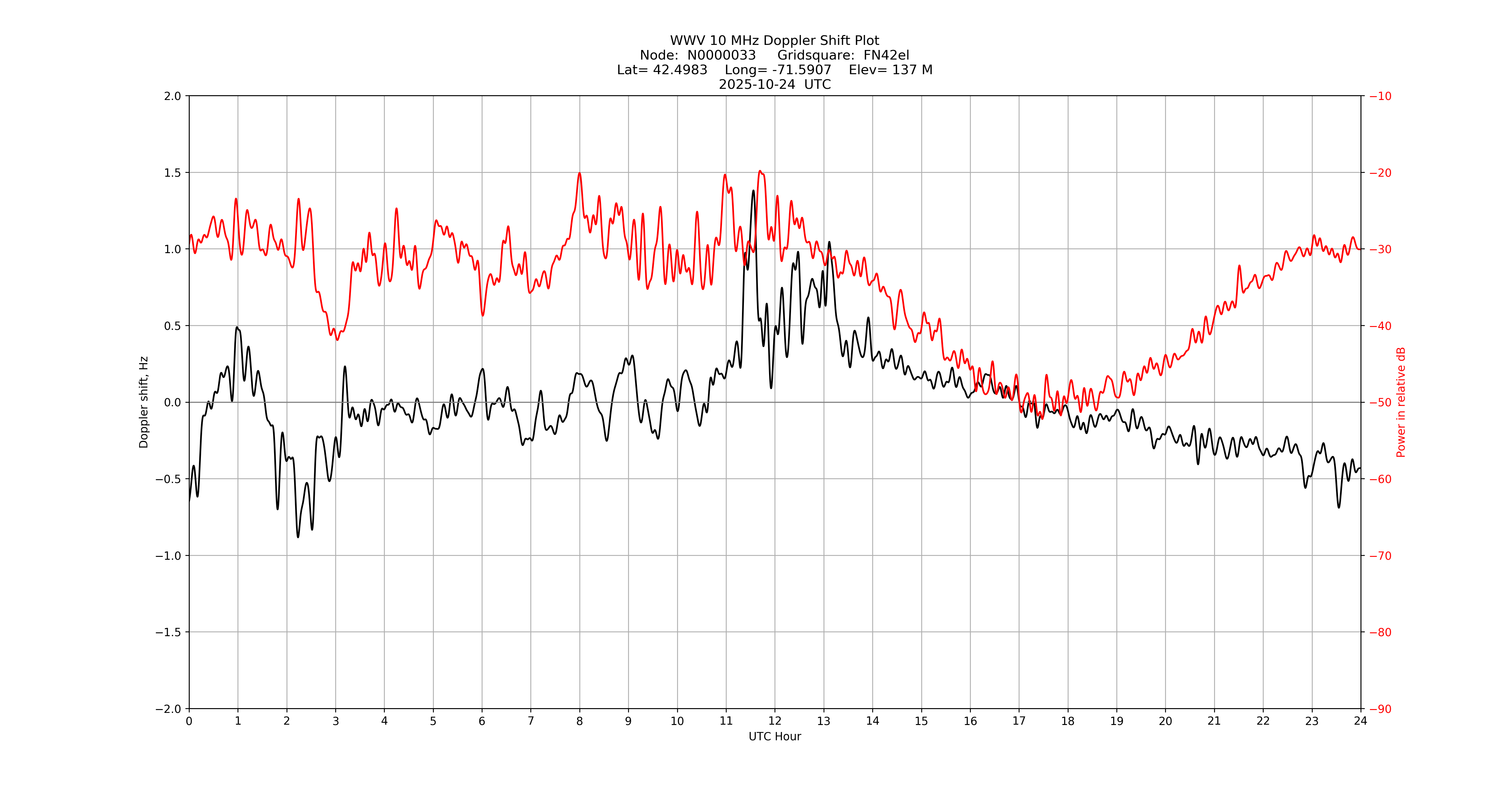 Graph for Observation Unavailable