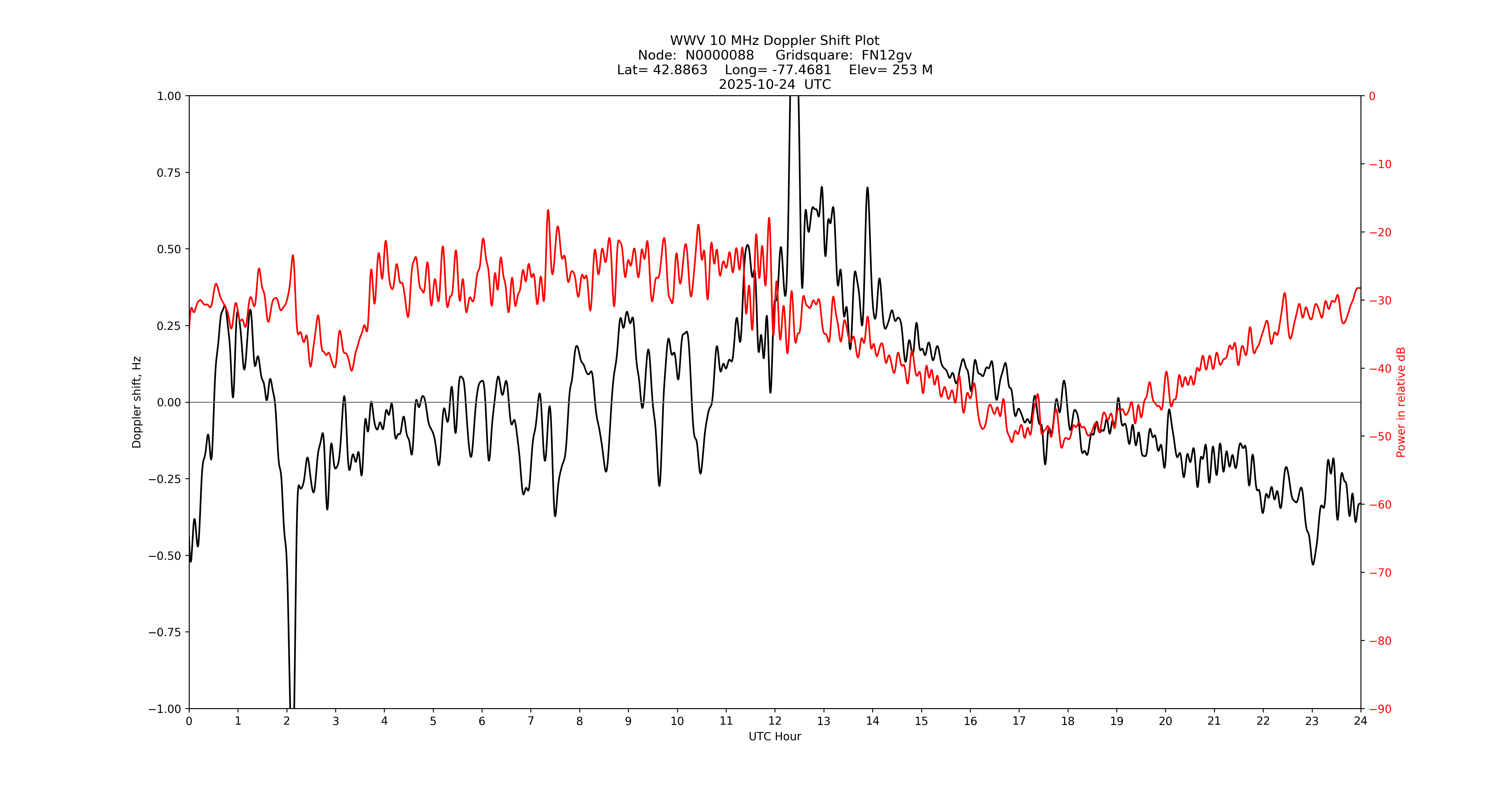 Graph for Observation Unavailable