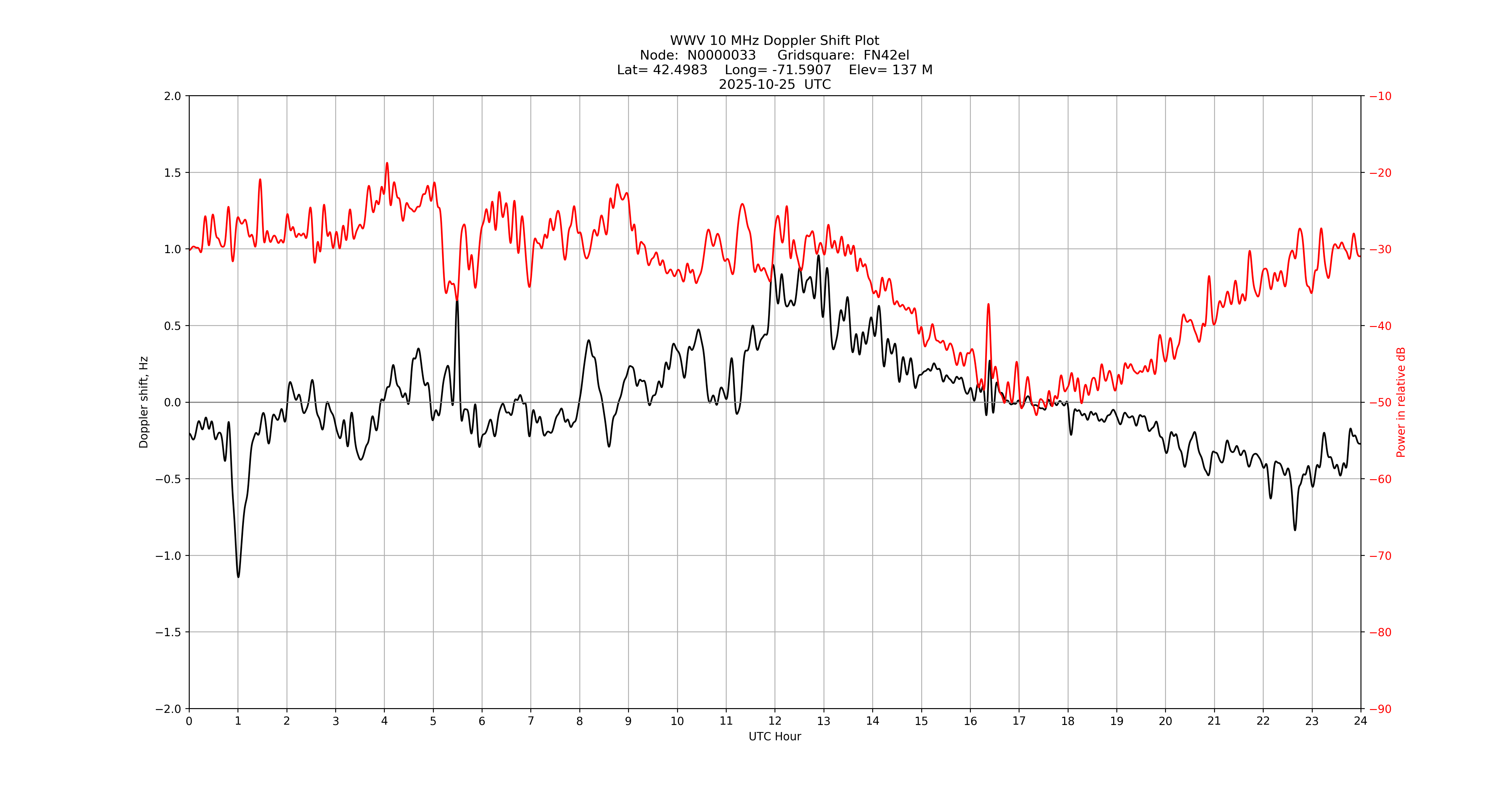 Graph for Observation Unavailable