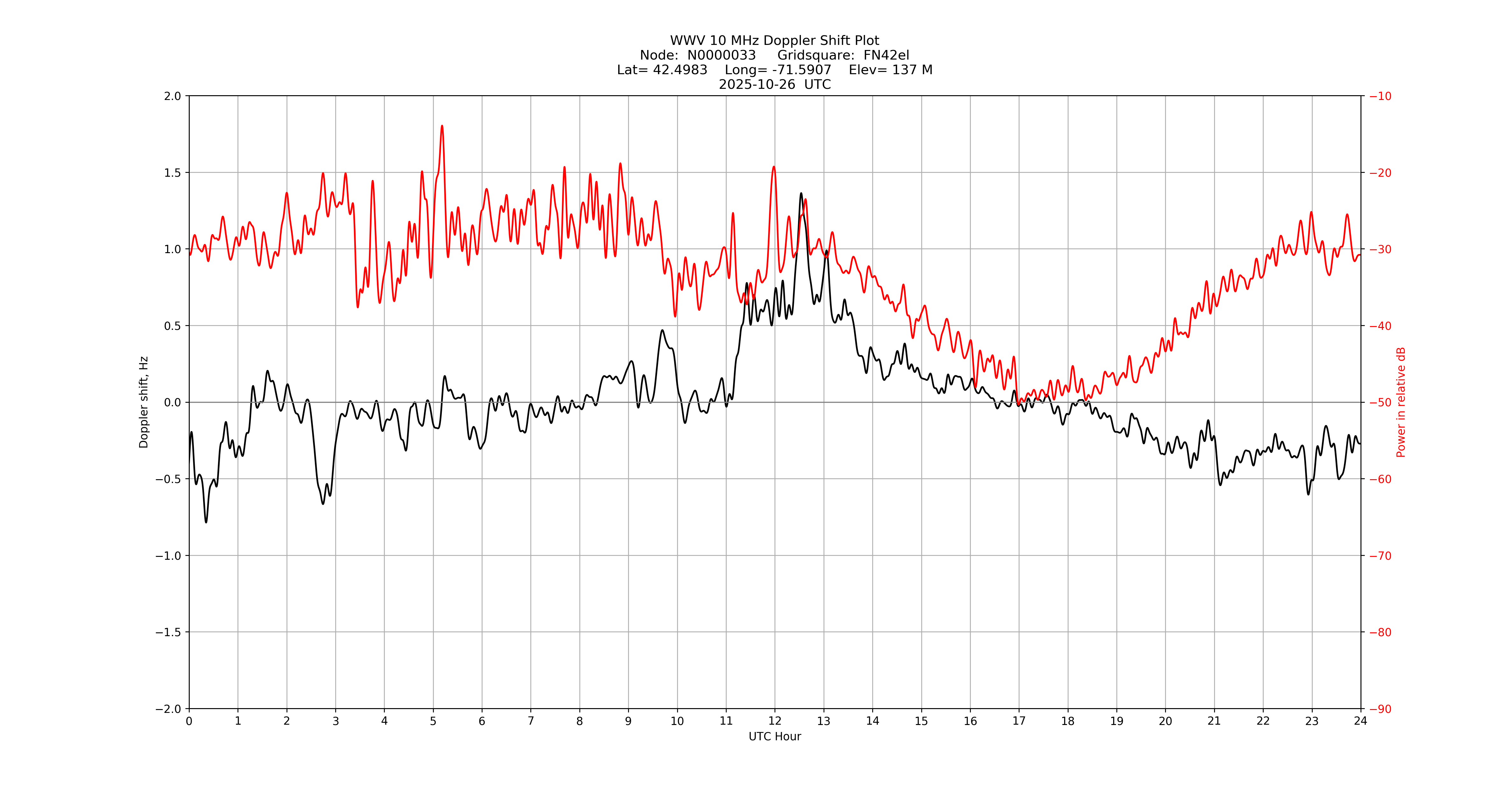 Graph for Observation Unavailable
