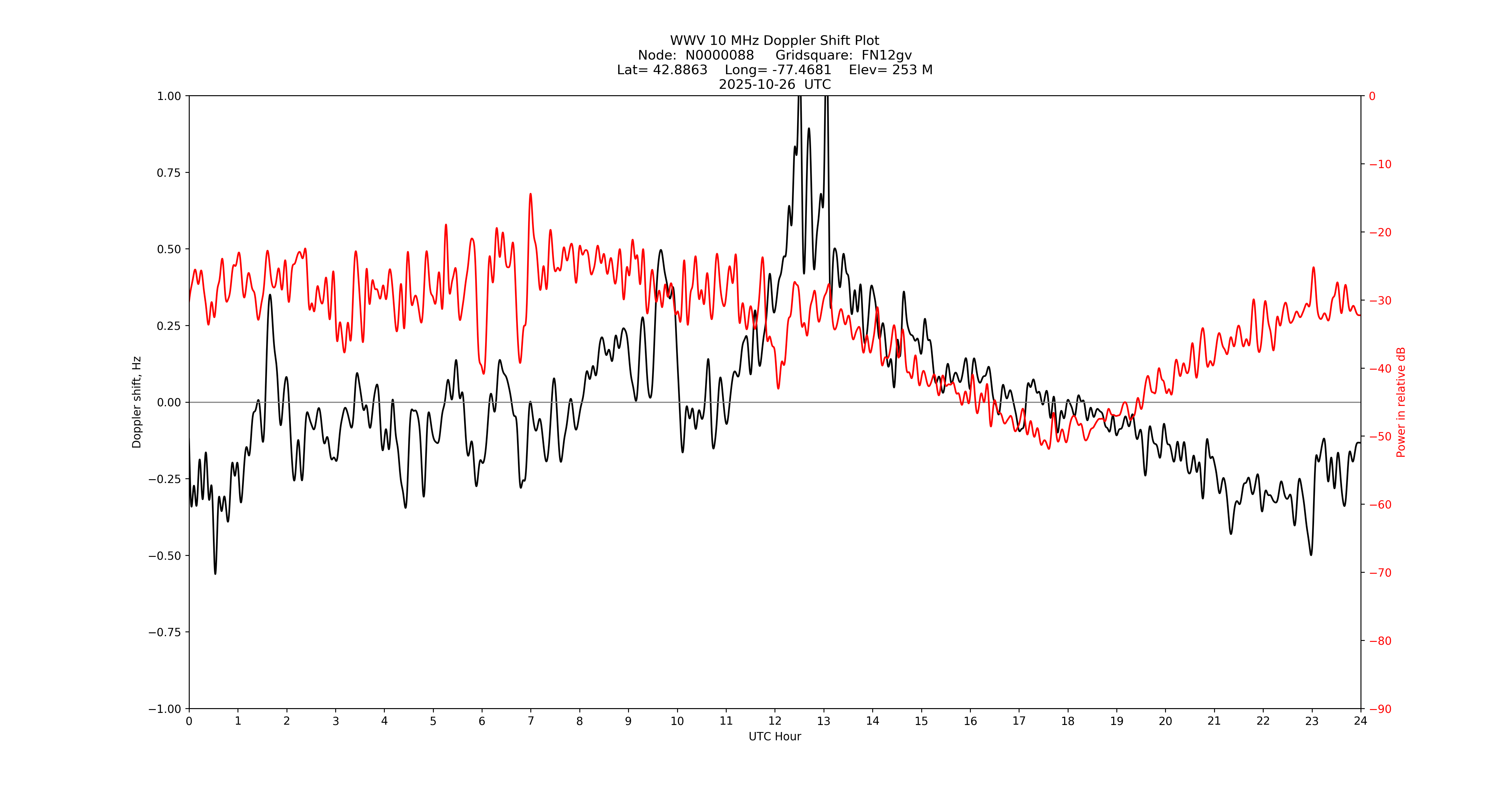 Graph for Observation Unavailable