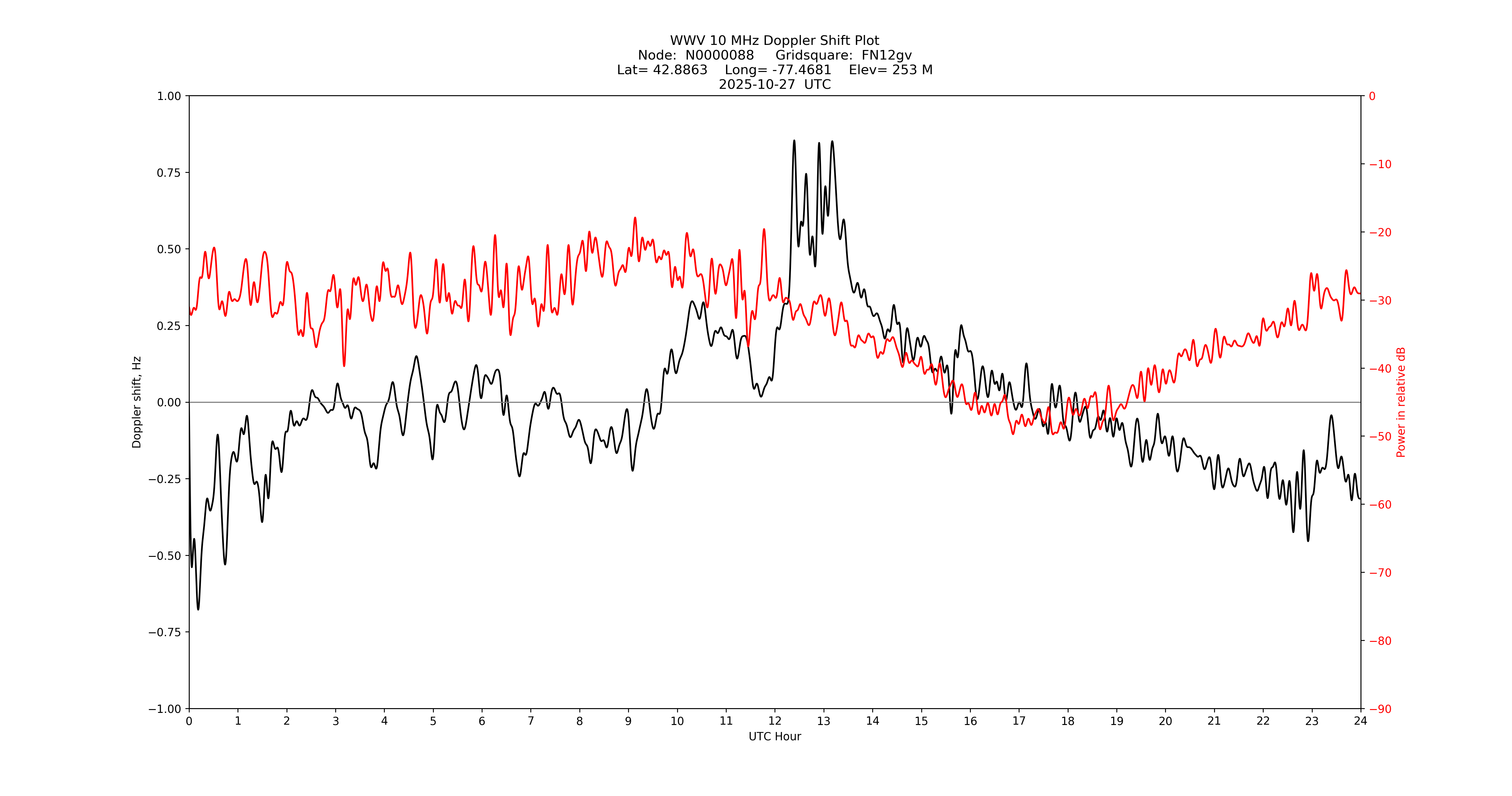 Graph for Observation Unavailable