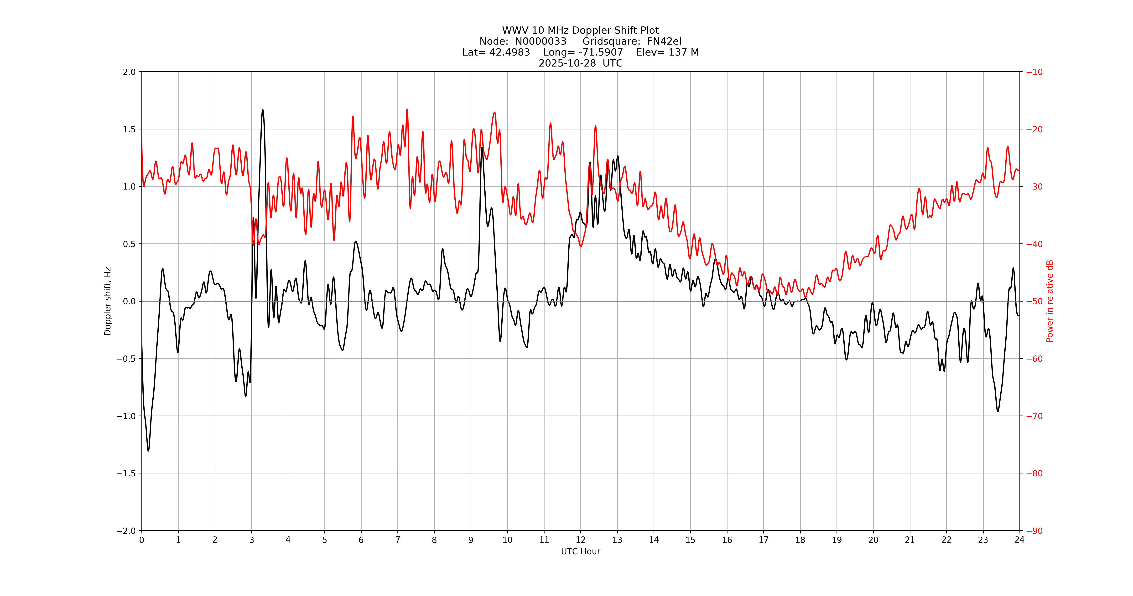 Graph for Observation Unavailable