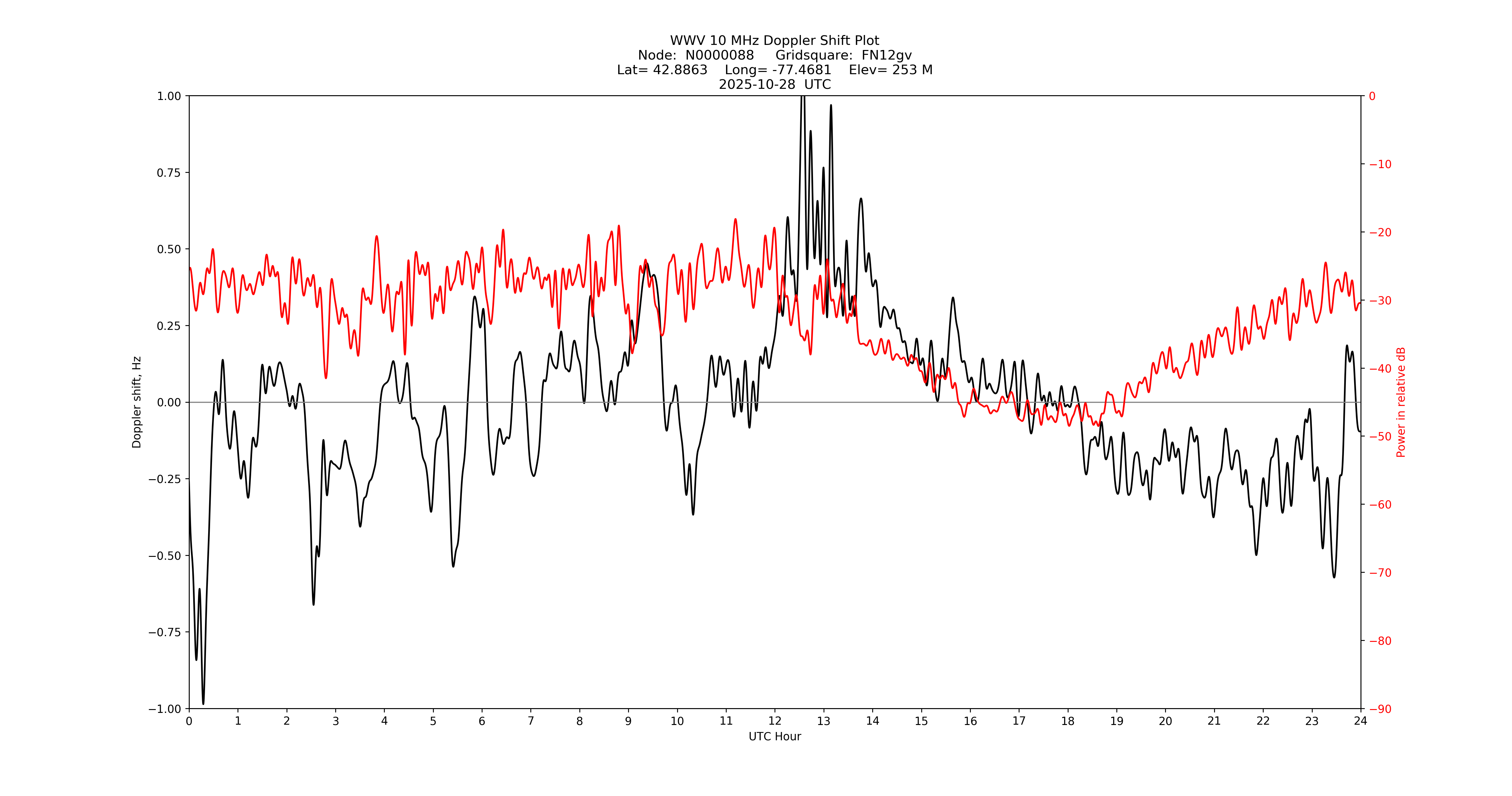 Graph for Observation Unavailable