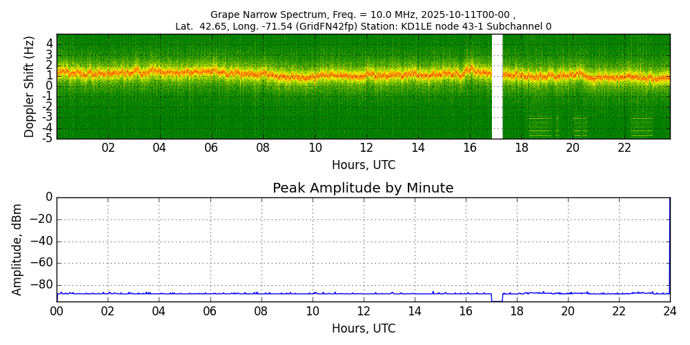Graph for Observation Unavailable