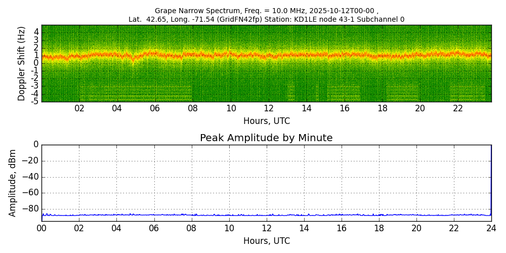 Graph for Observation Unavailable