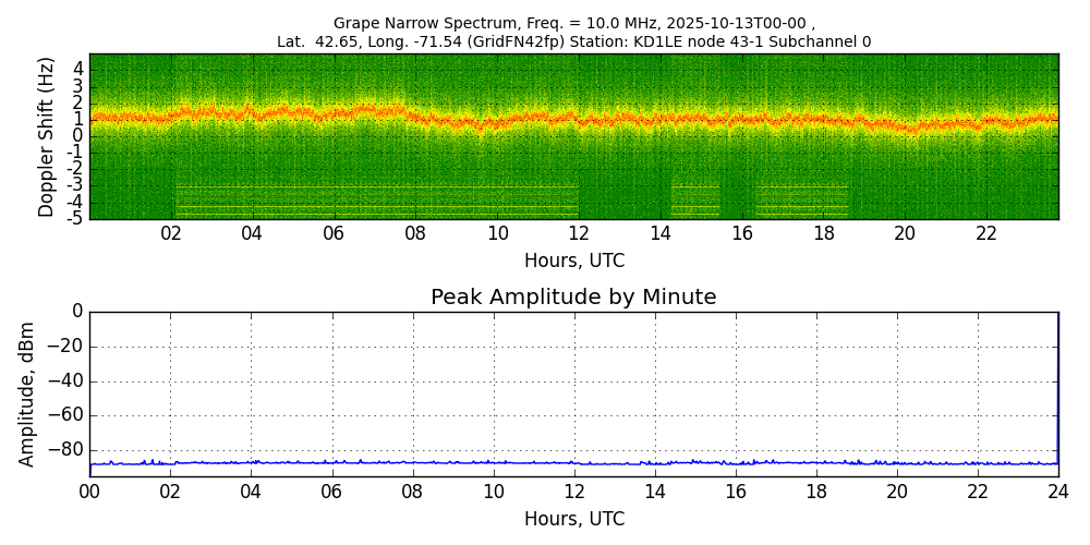 Graph for Observation Unavailable