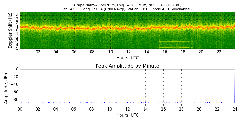 Graph for Observation Unavailable