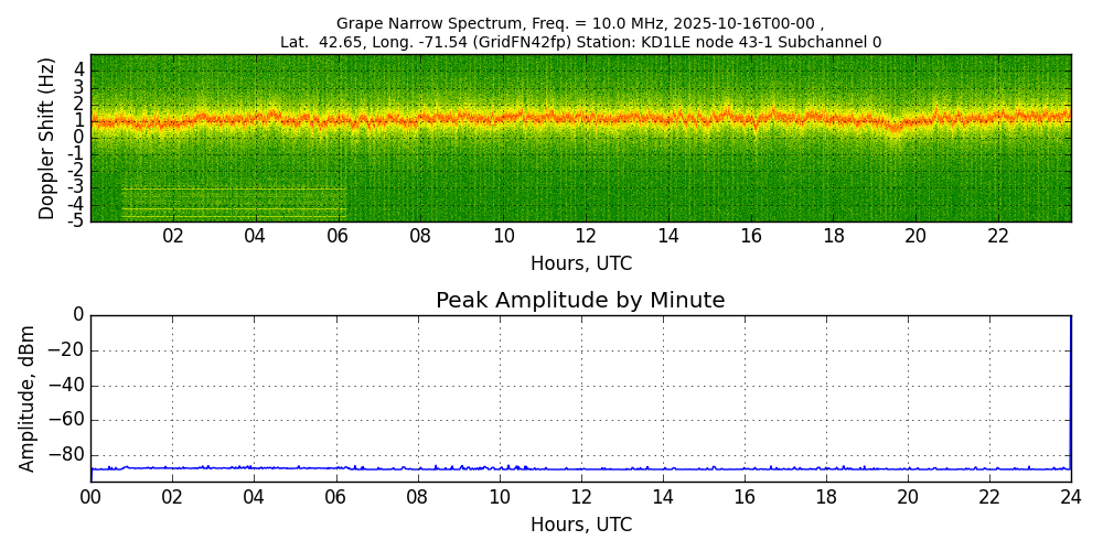 Graph for Observation Unavailable