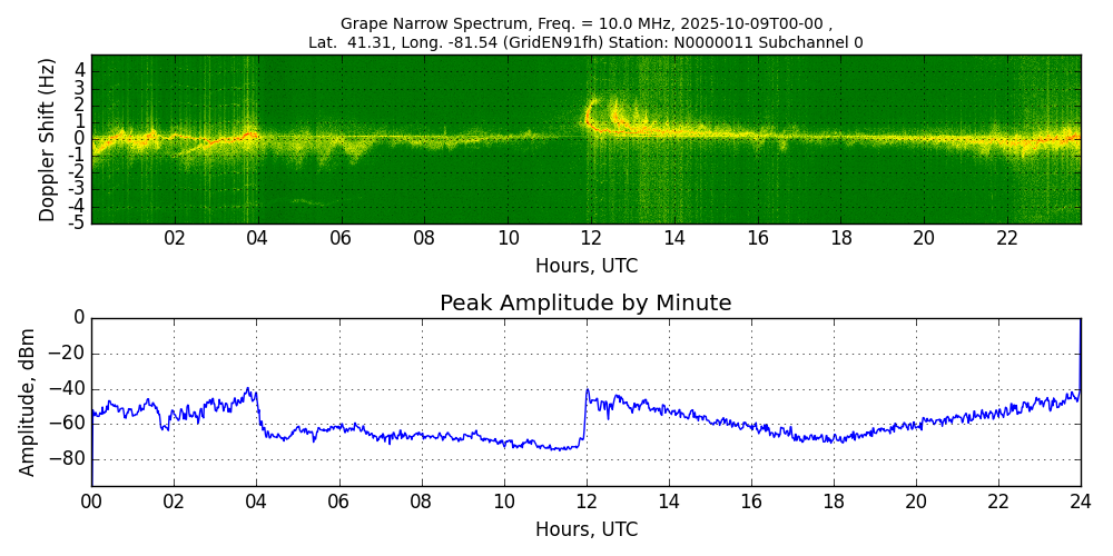 Graph for Observation Unavailable