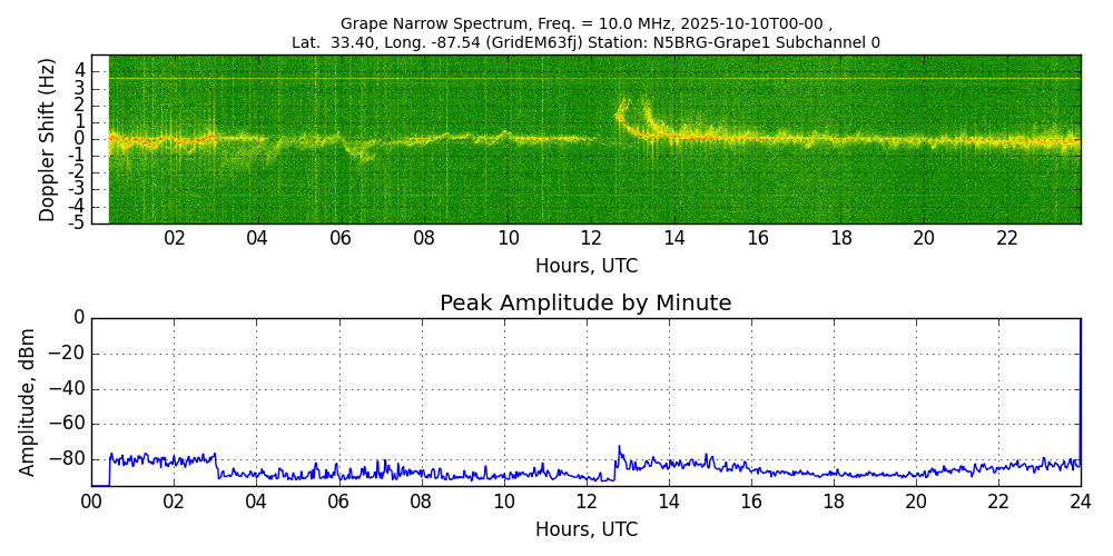 Graph for Observation Unavailable