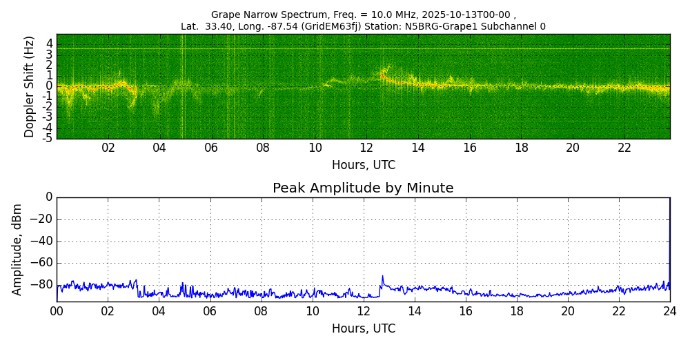 Graph for Observation Unavailable