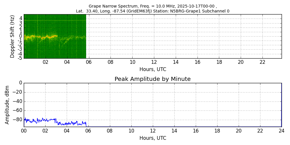 Graph for Observation Unavailable