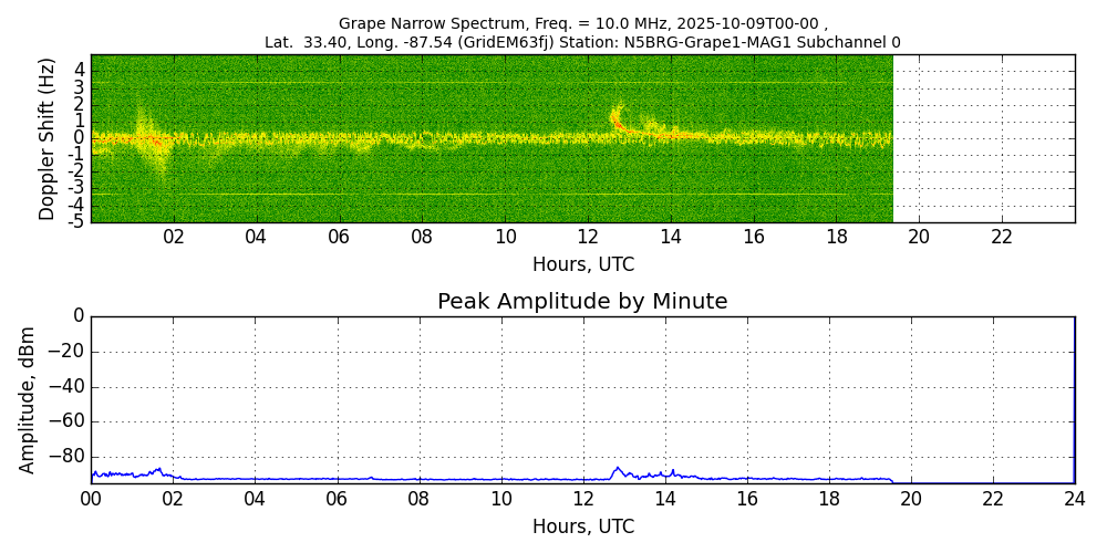 Graph for Observation Unavailable