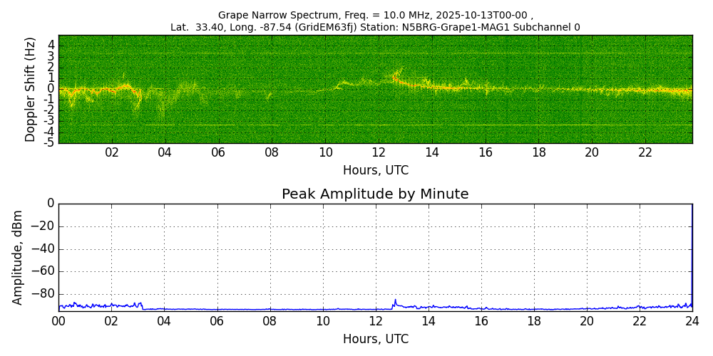 Graph for Observation Unavailable