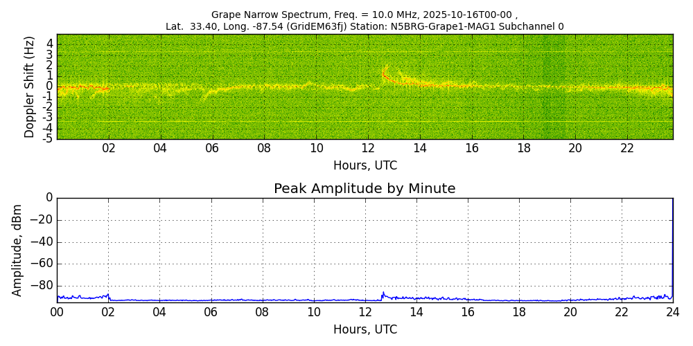 Graph for Observation Unavailable