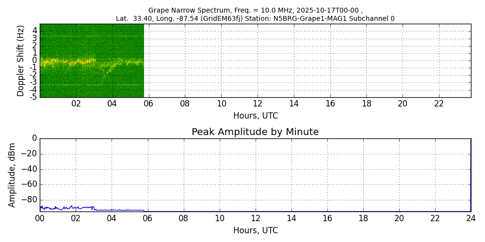 Graph for Observation Unavailable