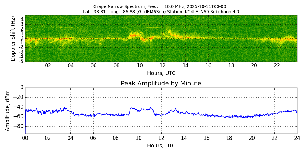 Graph for Observation Unavailable