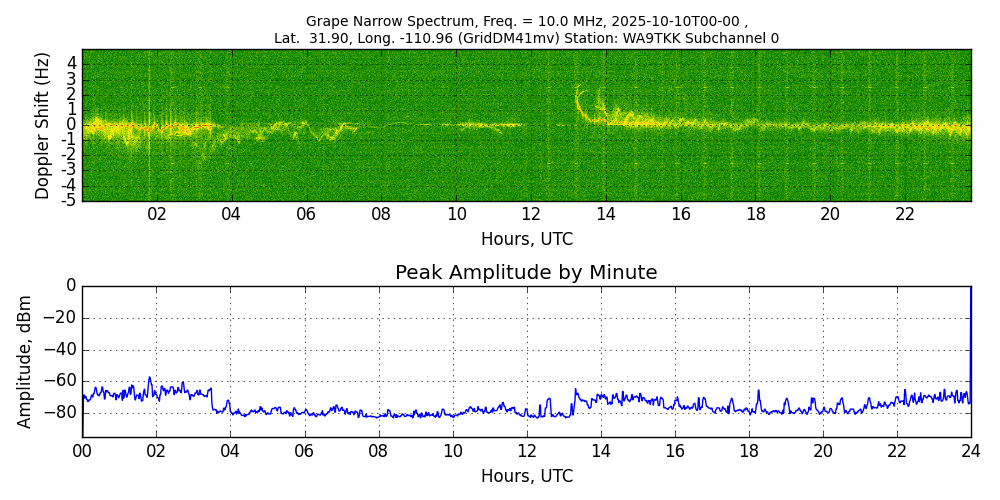 Graph for Observation Unavailable
