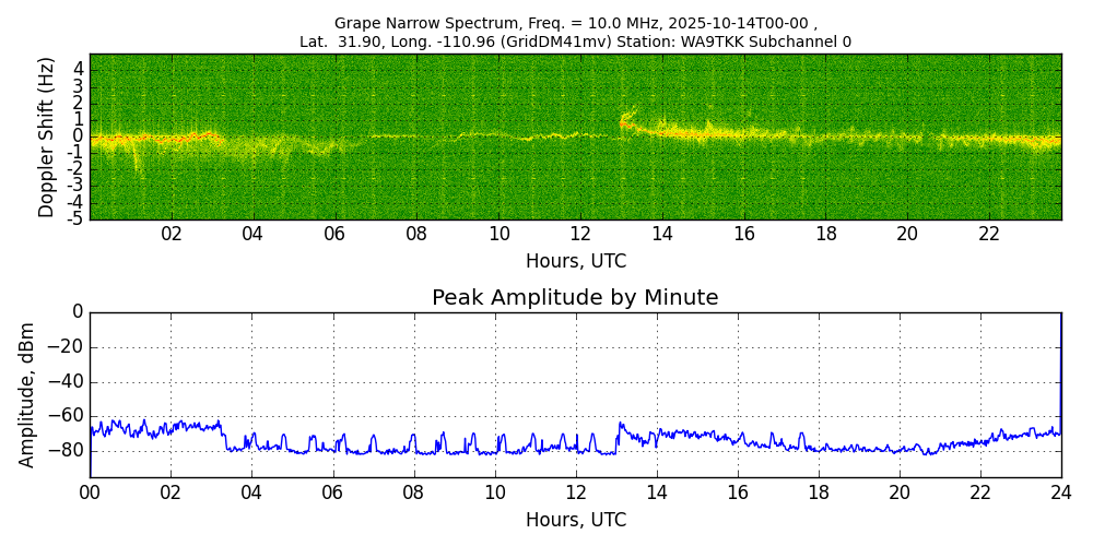 Graph for Observation Unavailable