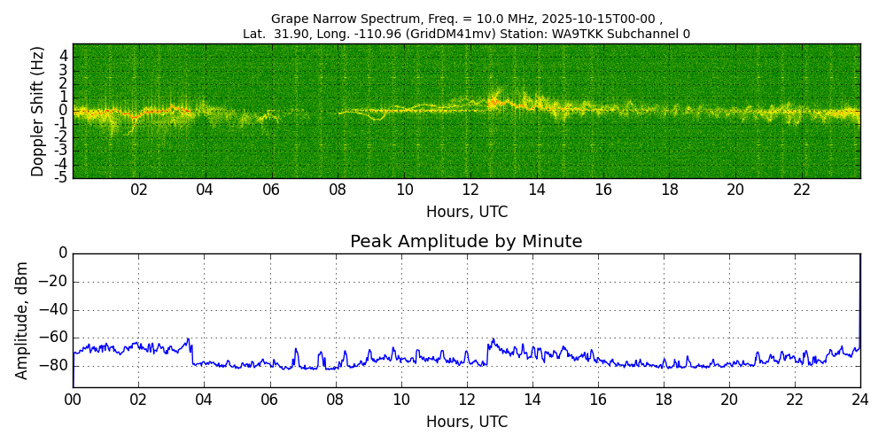 Graph for Observation Unavailable