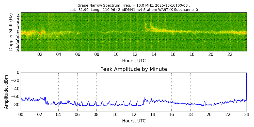 Graph for Observation Unavailable