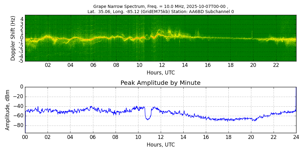 Graph for Observation Unavailable