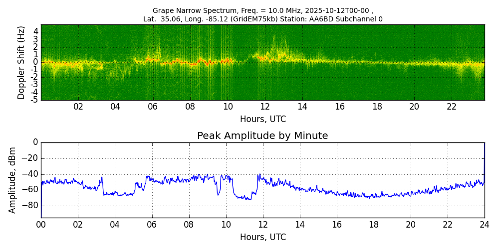 Graph for Observation Unavailable