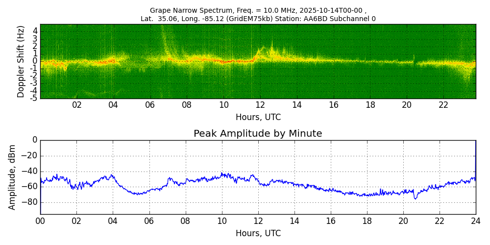 Graph for Observation Unavailable